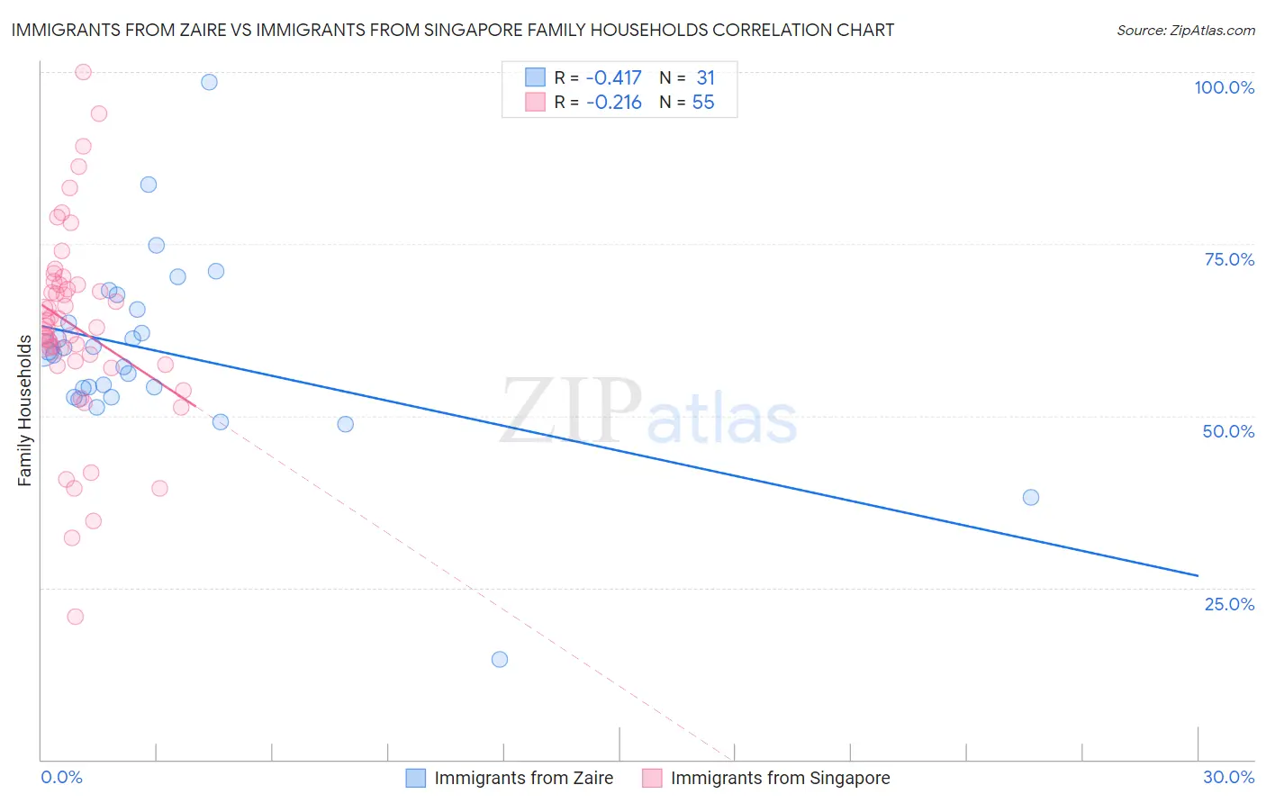 Immigrants from Zaire vs Immigrants from Singapore Family Households