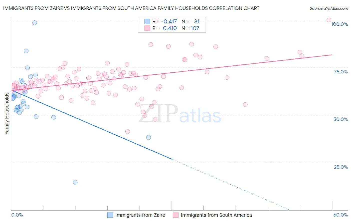 Immigrants from Zaire vs Immigrants from South America Family Households
