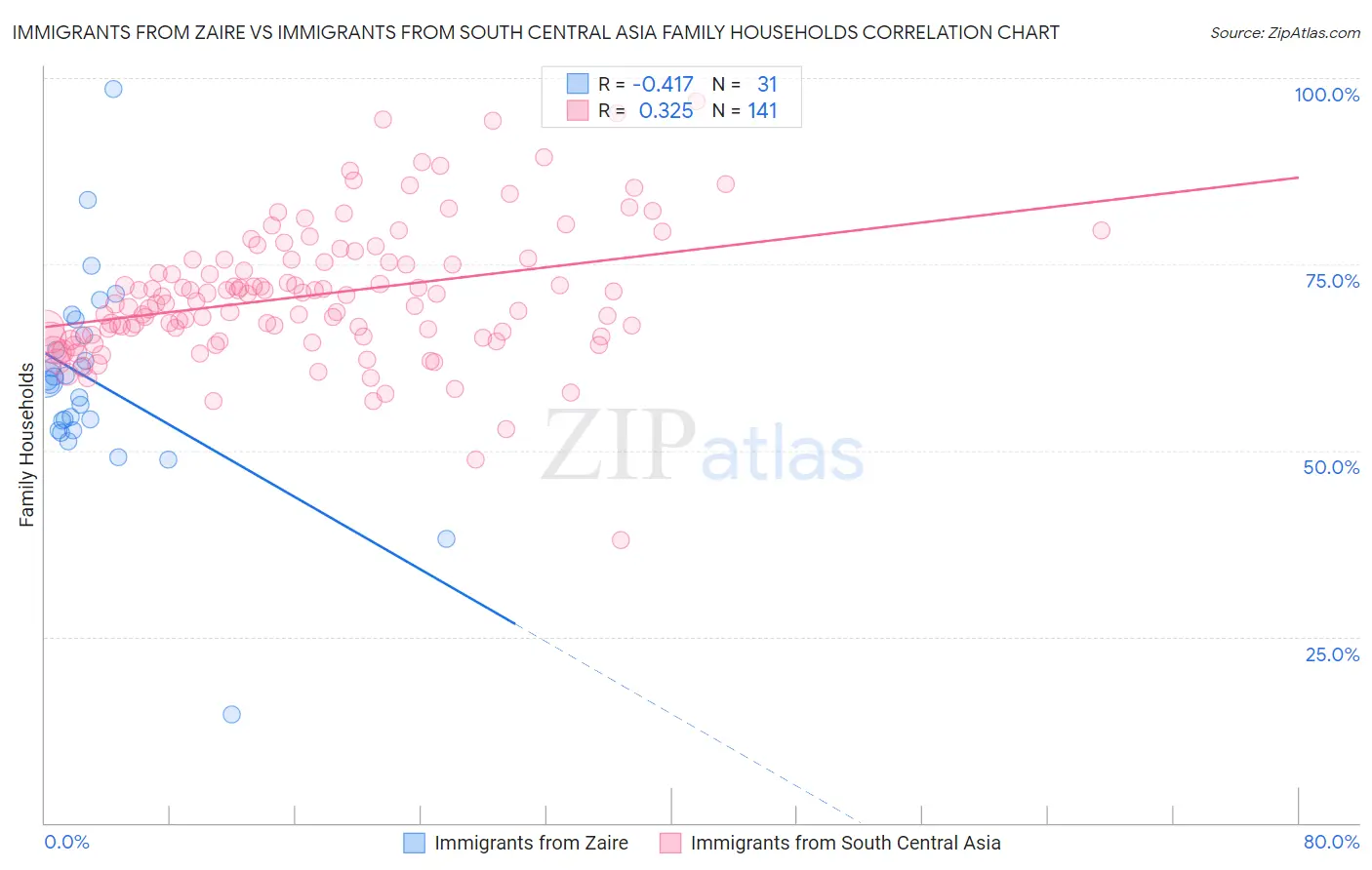 Immigrants from Zaire vs Immigrants from South Central Asia Family Households