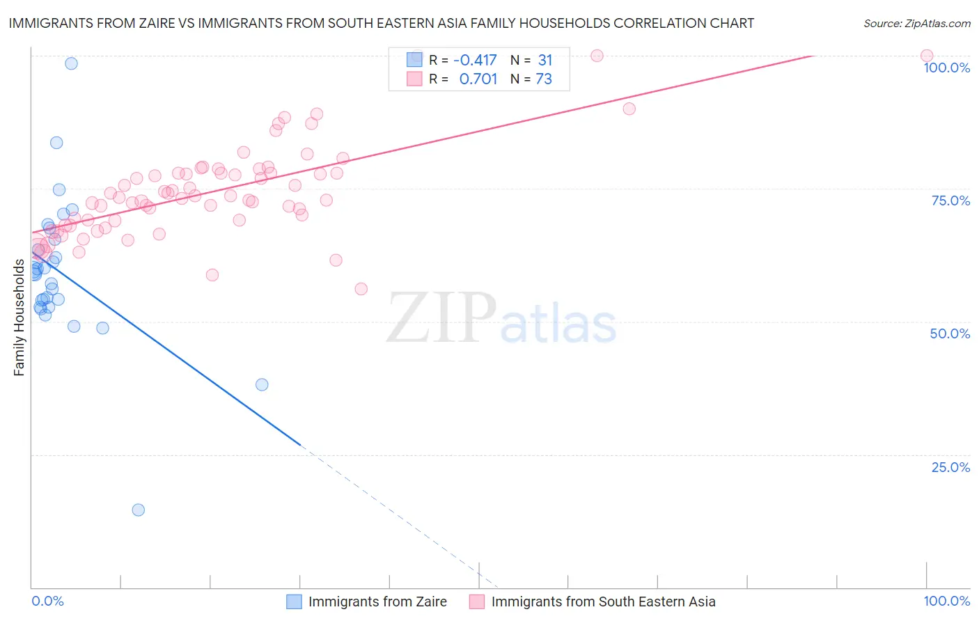 Immigrants from Zaire vs Immigrants from South Eastern Asia Family Households