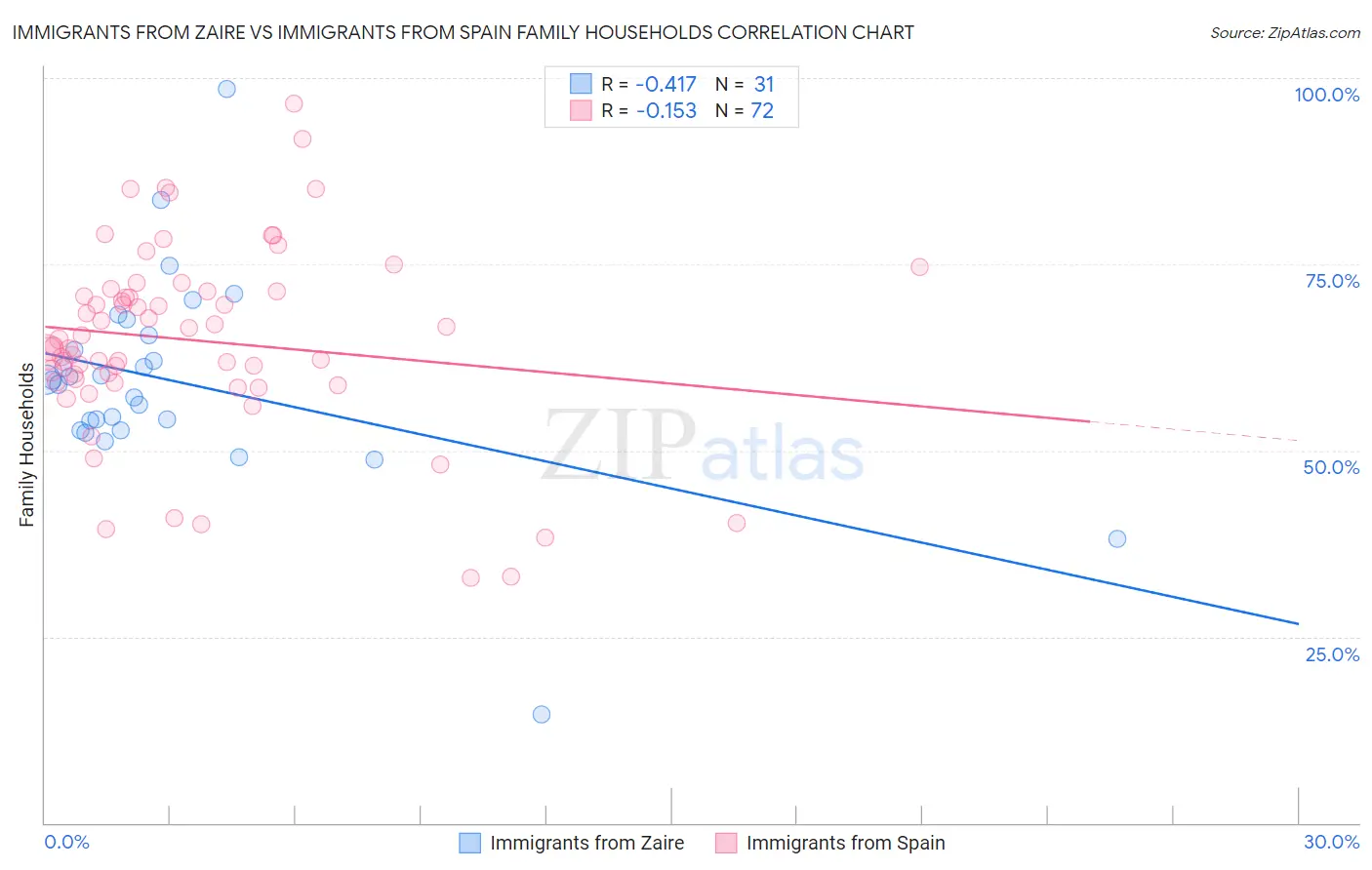 Immigrants from Zaire vs Immigrants from Spain Family Households