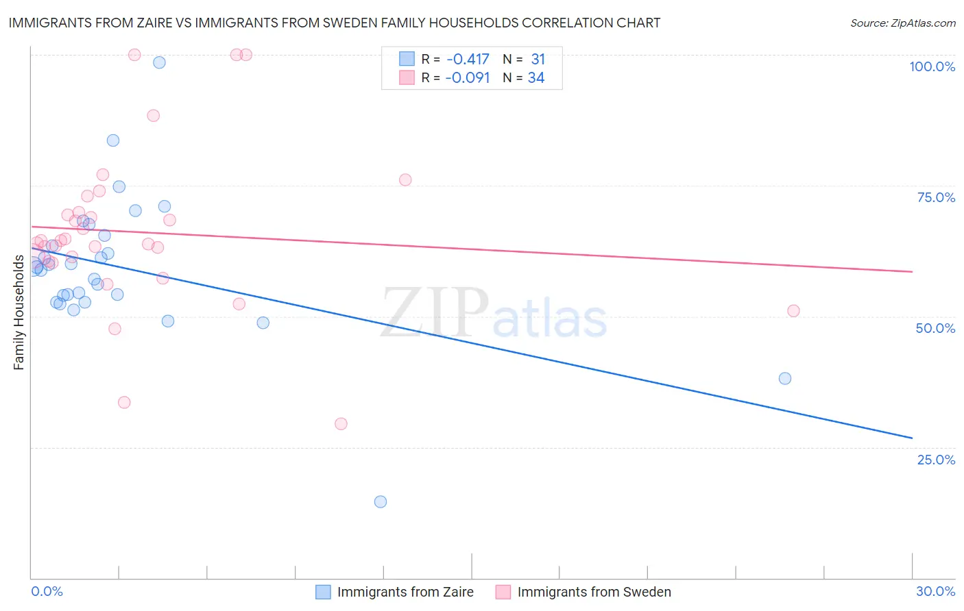 Immigrants from Zaire vs Immigrants from Sweden Family Households