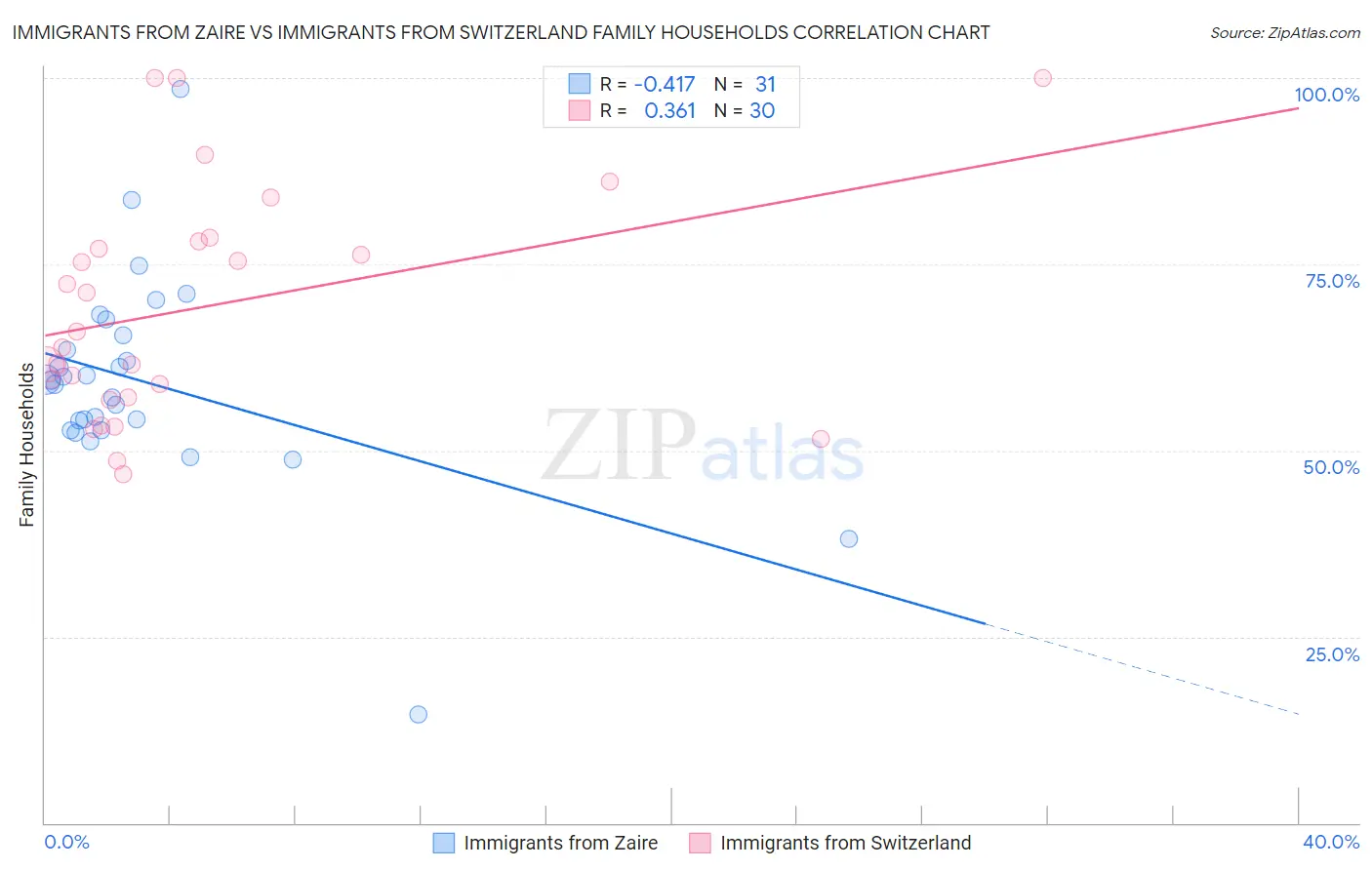 Immigrants from Zaire vs Immigrants from Switzerland Family Households