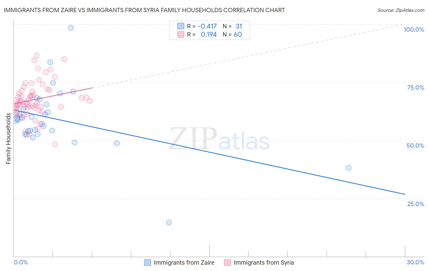 Immigrants from Zaire vs Immigrants from Syria Family Households