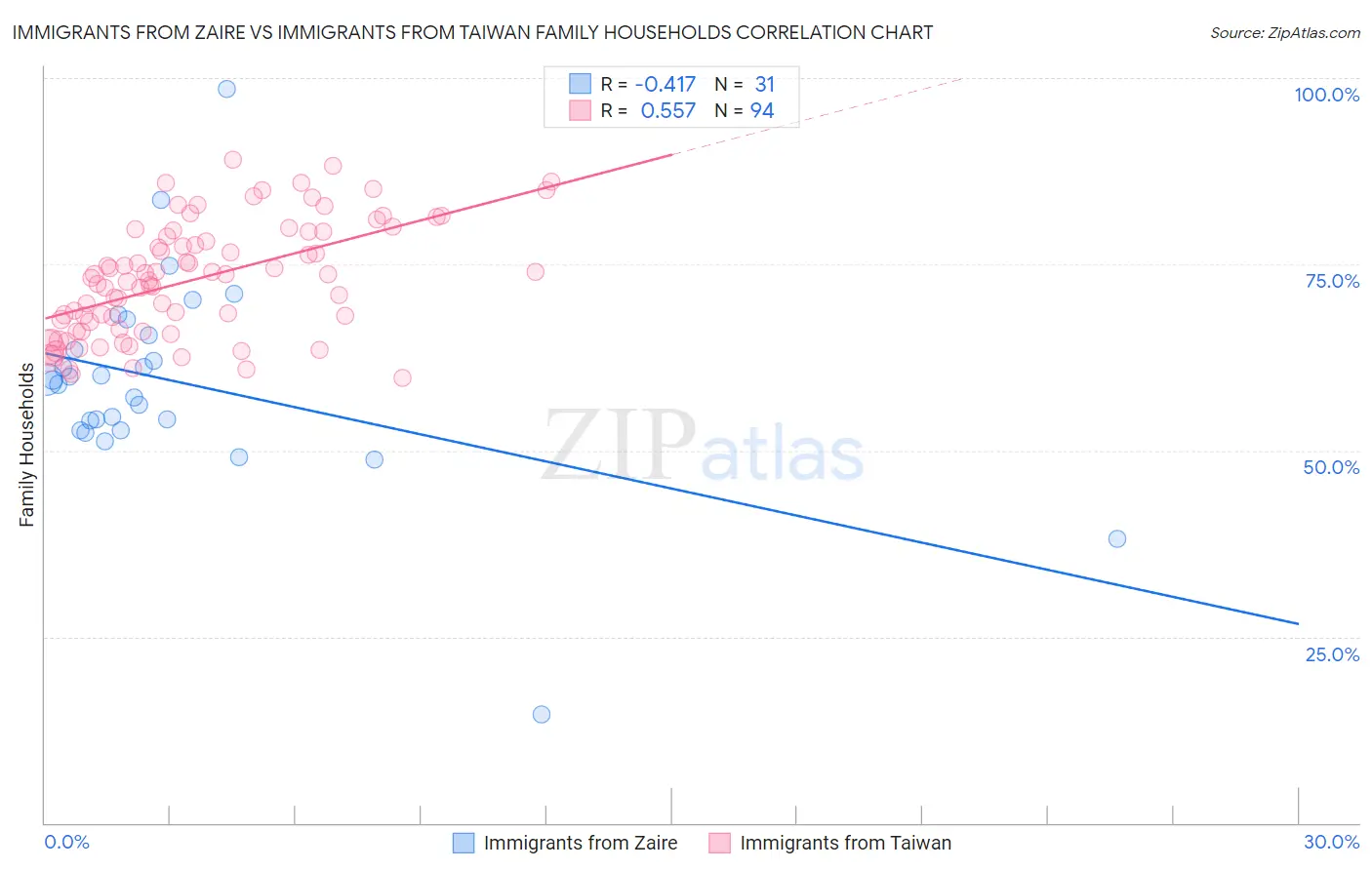 Immigrants from Zaire vs Immigrants from Taiwan Family Households