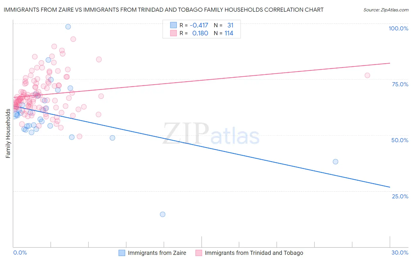 Immigrants from Zaire vs Immigrants from Trinidad and Tobago Family Households
