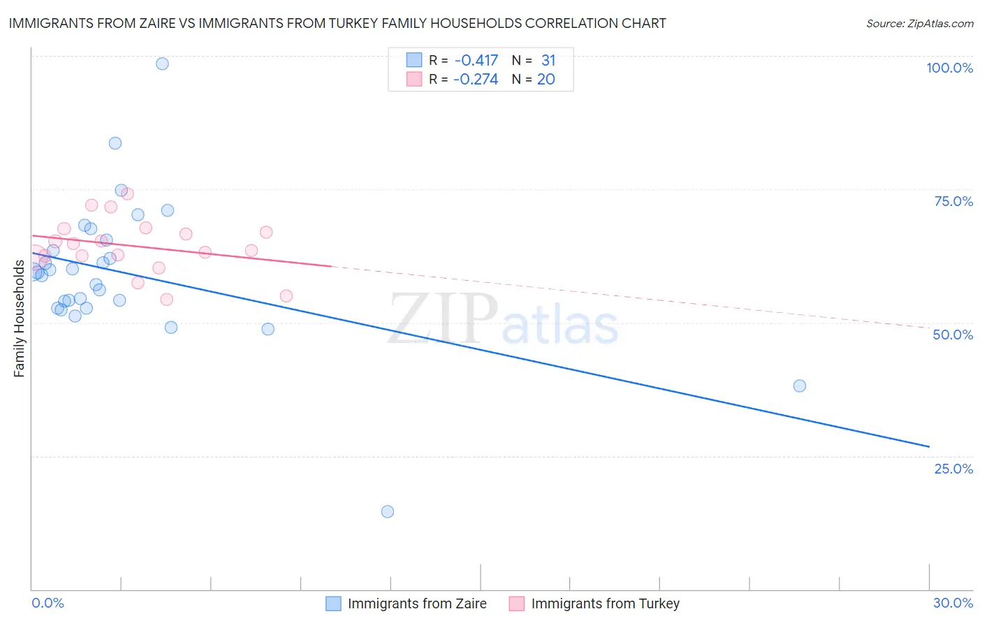 Immigrants from Zaire vs Immigrants from Turkey Family Households