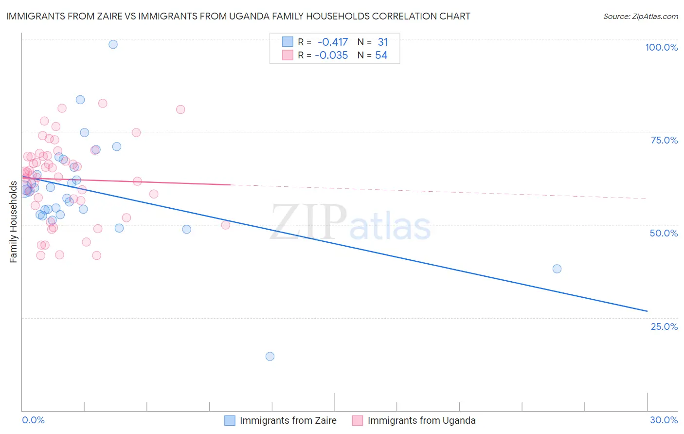 Immigrants from Zaire vs Immigrants from Uganda Family Households