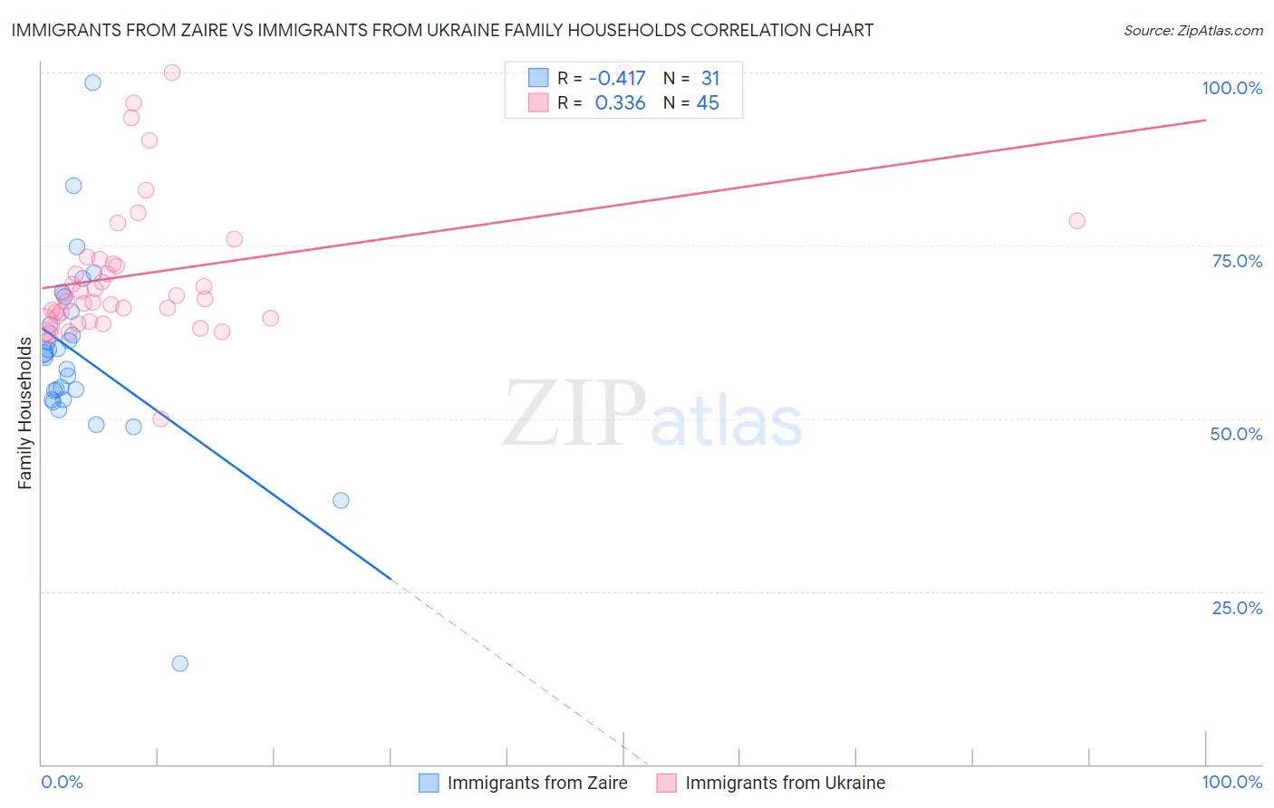 Immigrants from Zaire vs Immigrants from Ukraine Family Households