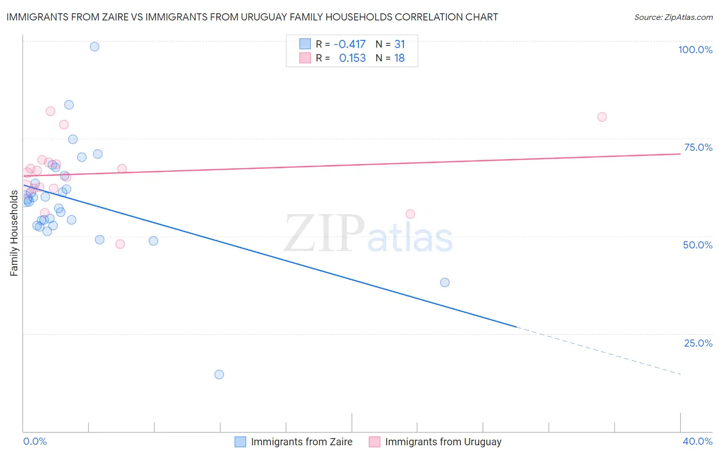 Immigrants from Zaire vs Immigrants from Uruguay Family Households