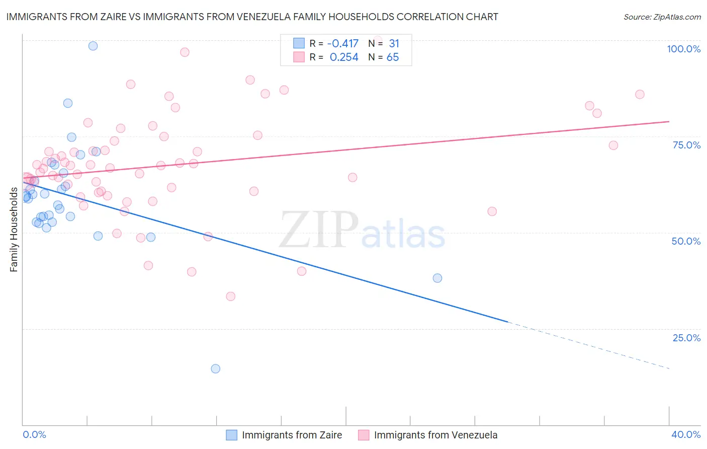 Immigrants from Zaire vs Immigrants from Venezuela Family Households