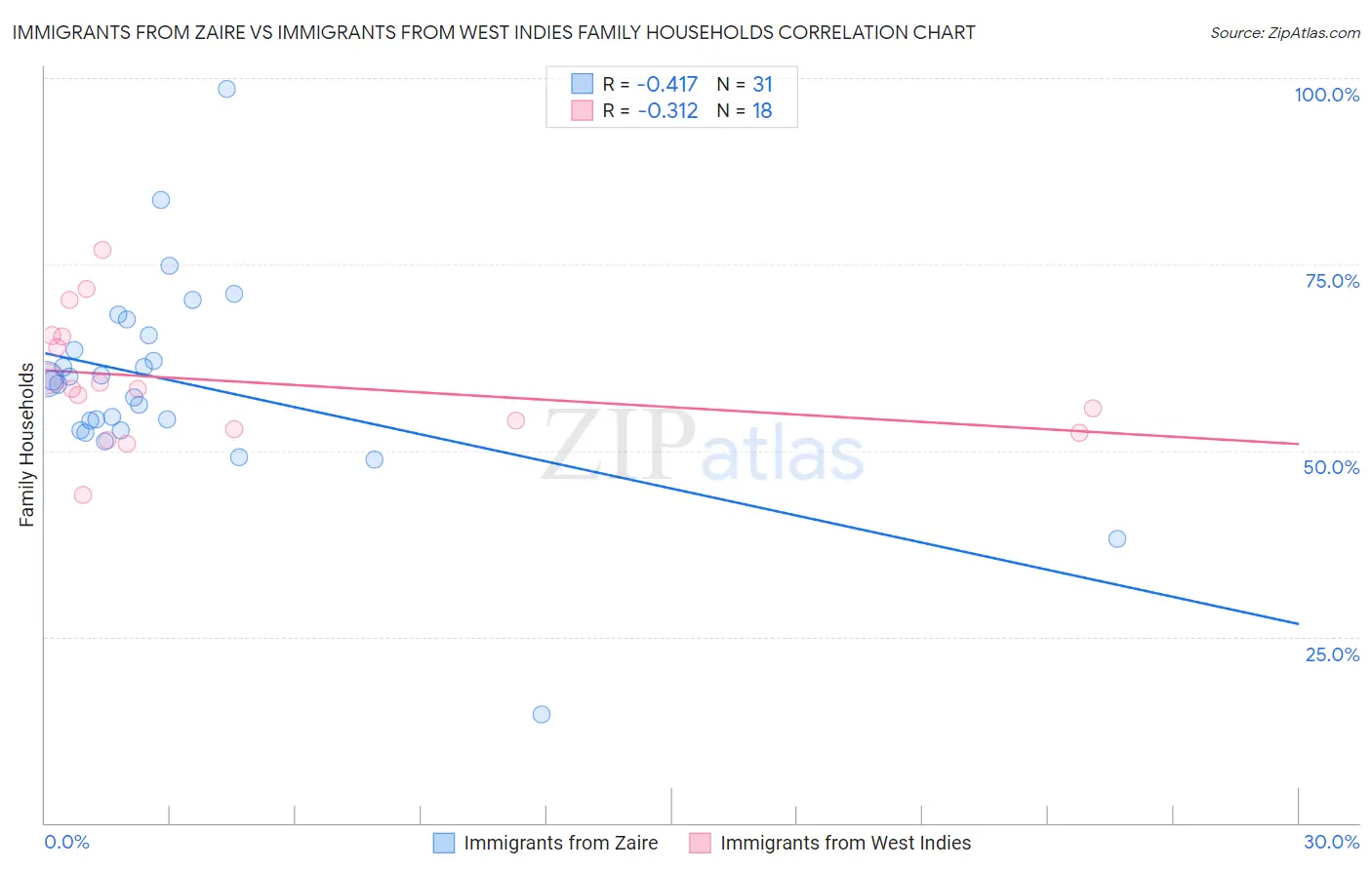 Immigrants from Zaire vs Immigrants from West Indies Family Households