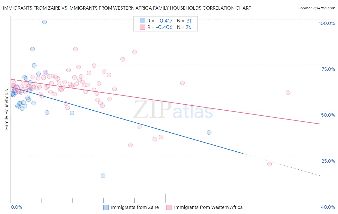 Immigrants from Zaire vs Immigrants from Western Africa Family Households