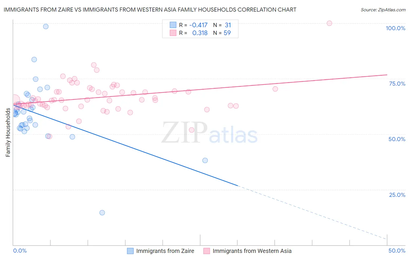 Immigrants from Zaire vs Immigrants from Western Asia Family Households