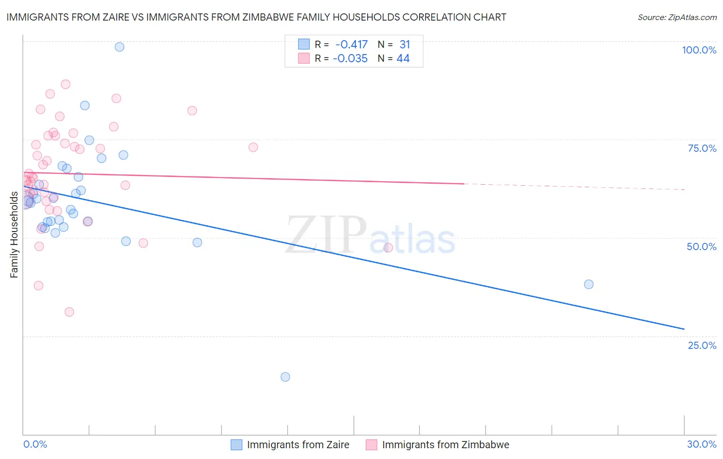 Immigrants from Zaire vs Immigrants from Zimbabwe Family Households
