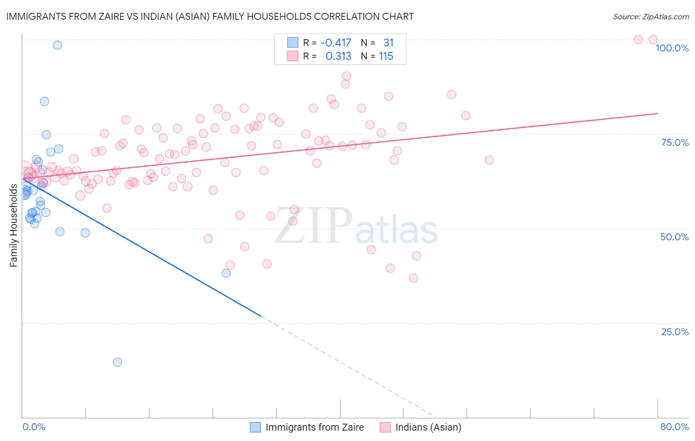 Immigrants from Zaire vs Indian (Asian) Family Households