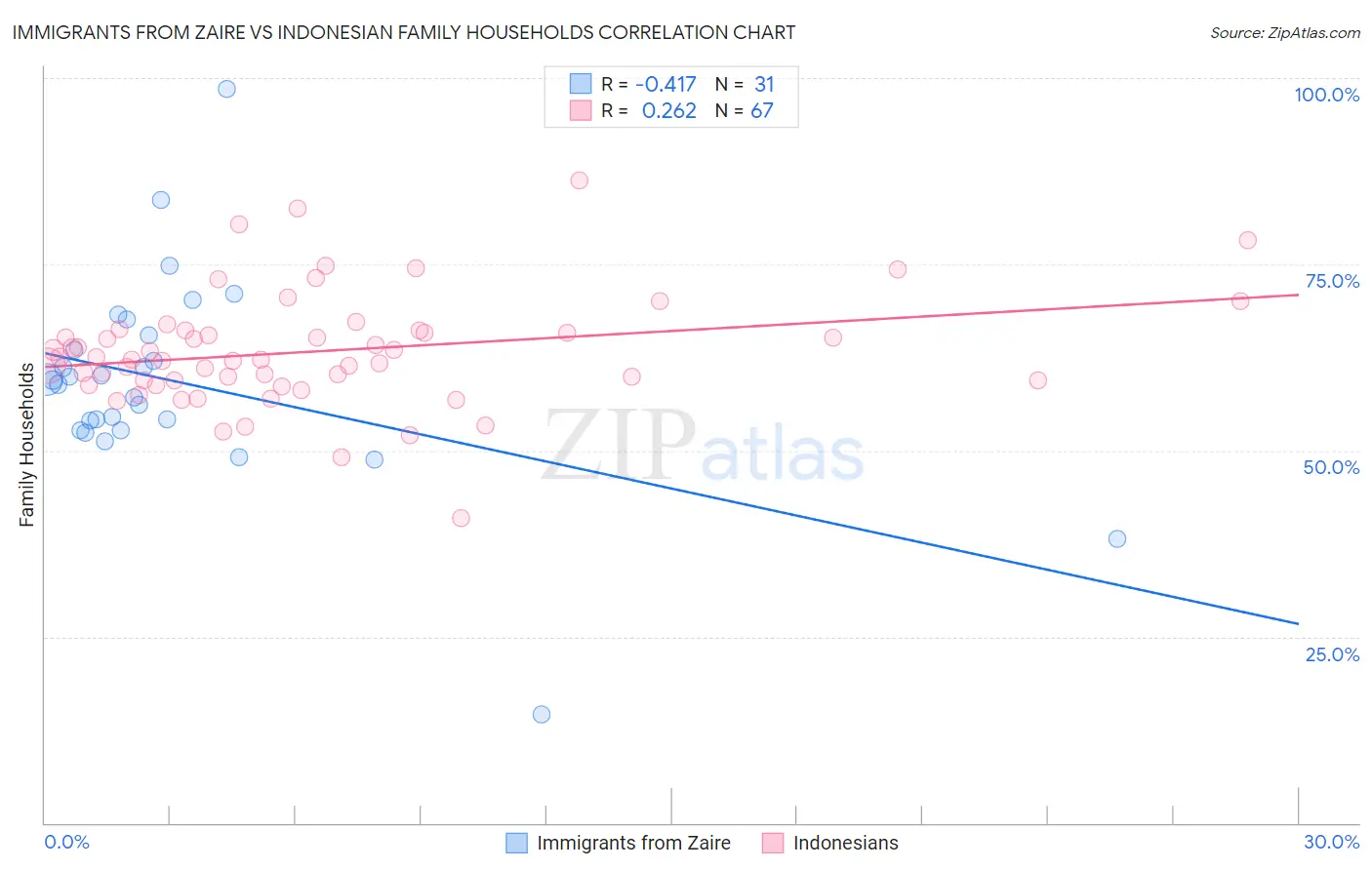 Immigrants from Zaire vs Indonesian Family Households