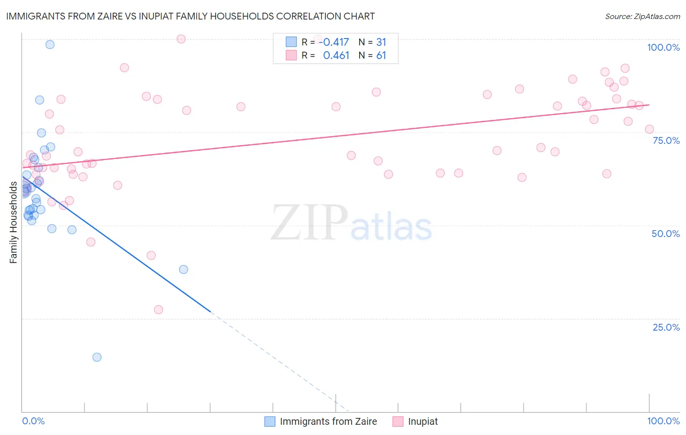 Immigrants from Zaire vs Inupiat Family Households