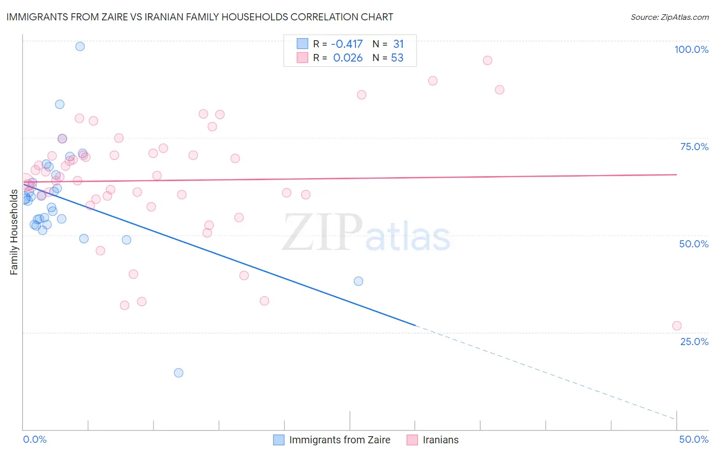 Immigrants from Zaire vs Iranian Family Households