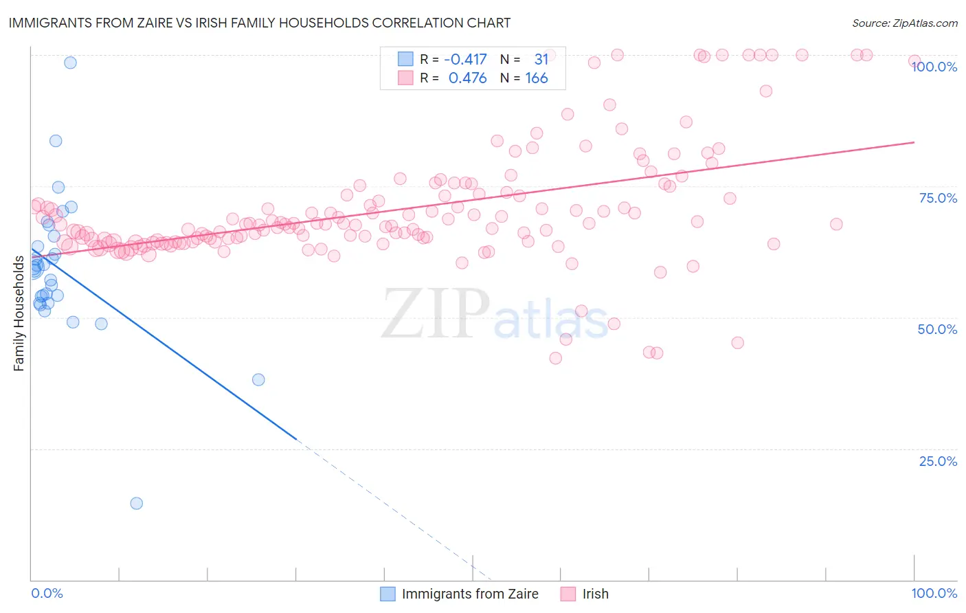 Immigrants from Zaire vs Irish Family Households