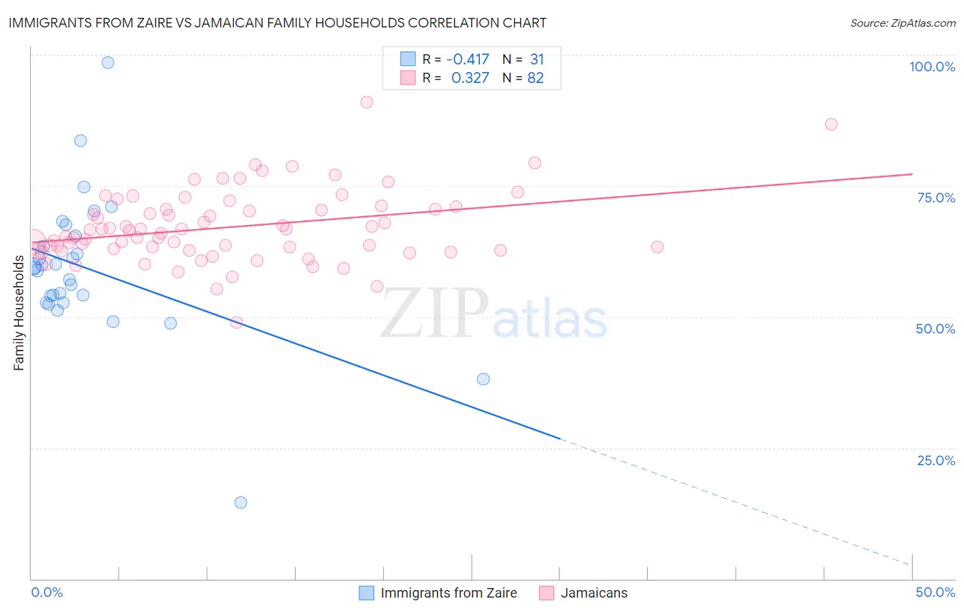 Immigrants from Zaire vs Jamaican Family Households