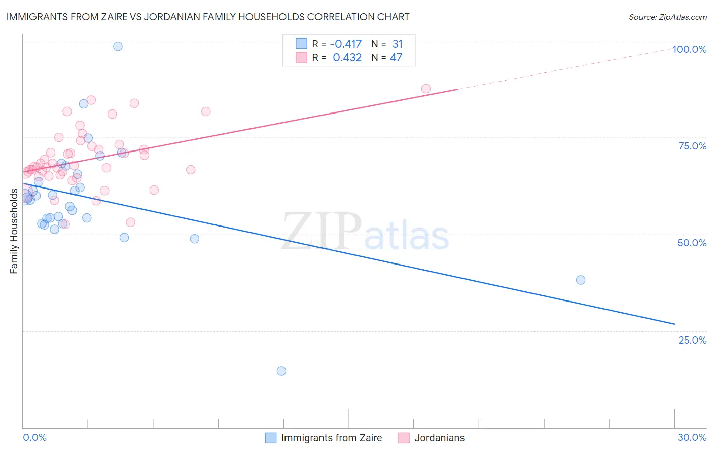 Immigrants from Zaire vs Jordanian Family Households