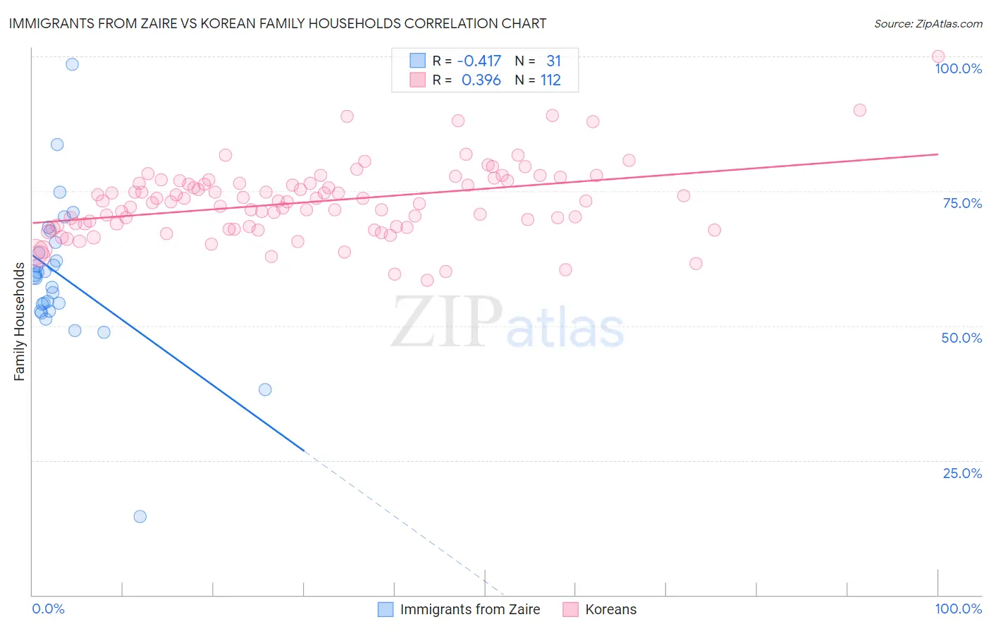 Immigrants from Zaire vs Korean Family Households