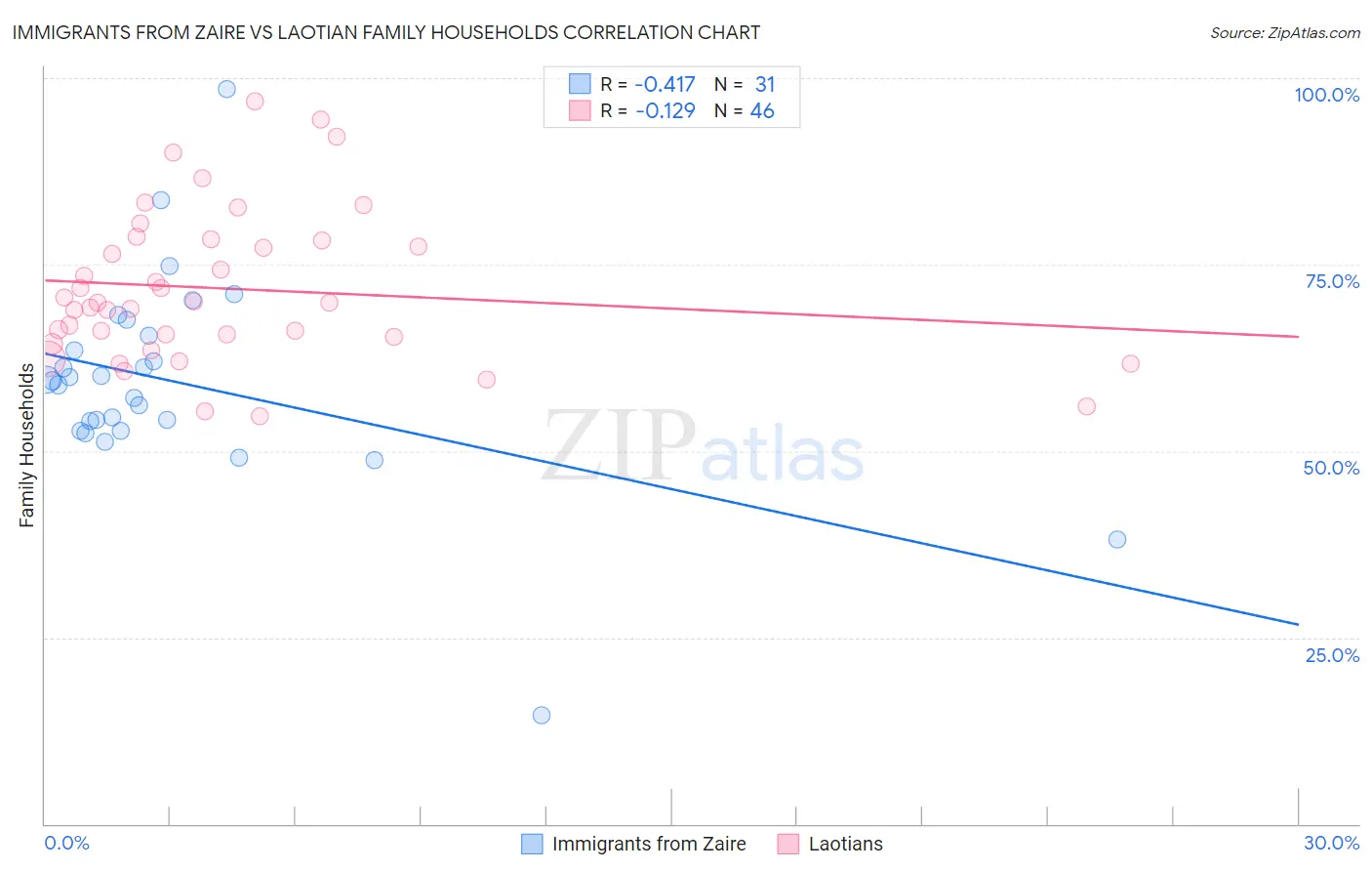 Immigrants from Zaire vs Laotian Family Households