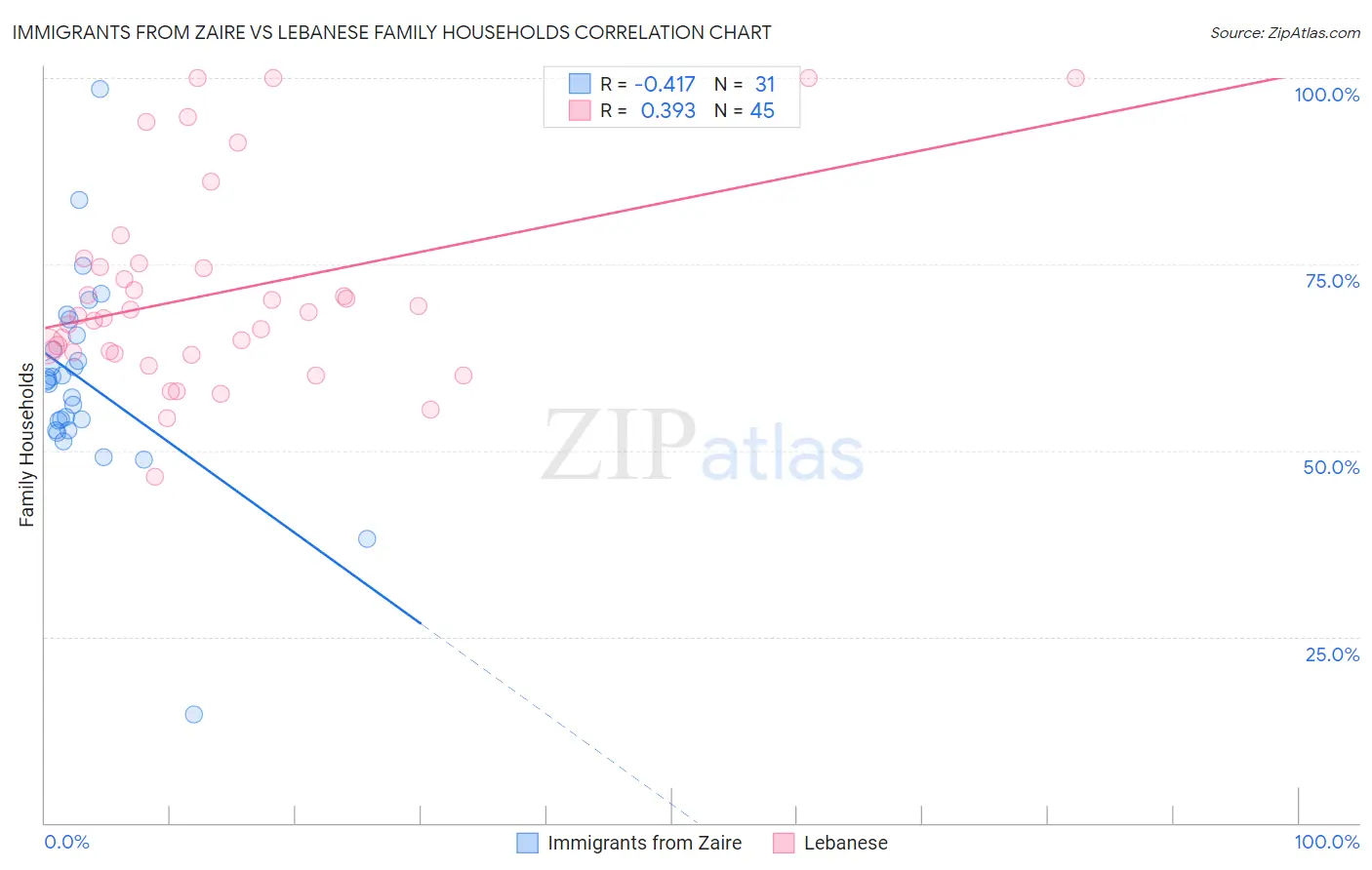 Immigrants from Zaire vs Lebanese Family Households