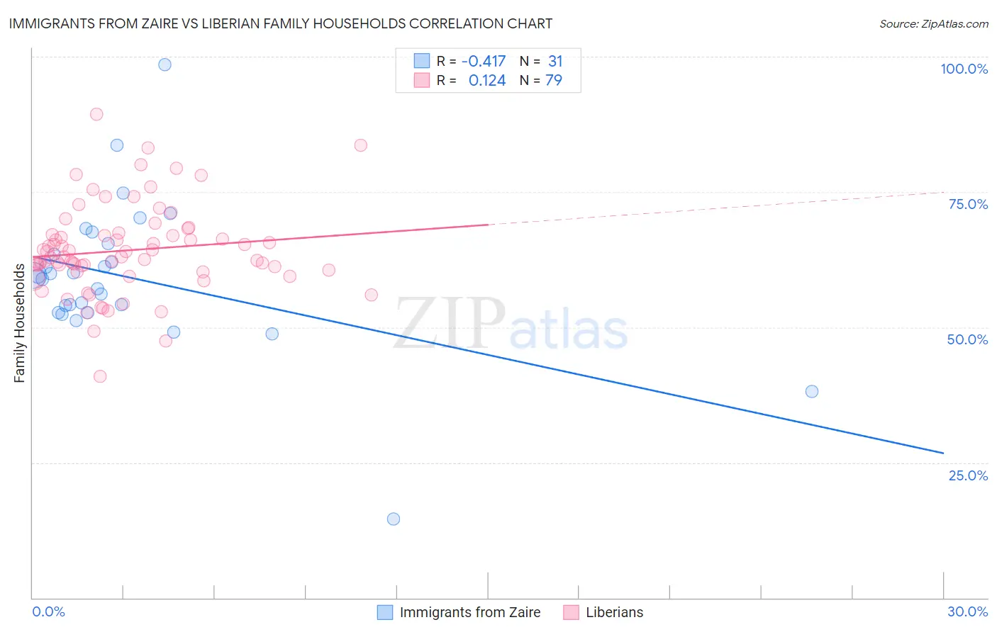 Immigrants from Zaire vs Liberian Family Households