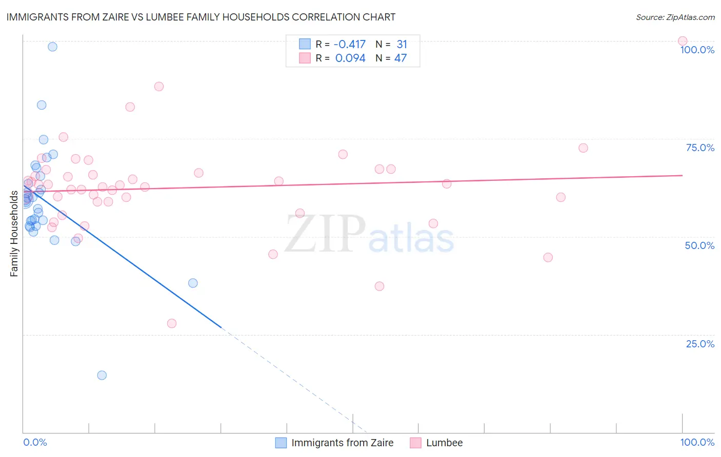 Immigrants from Zaire vs Lumbee Family Households