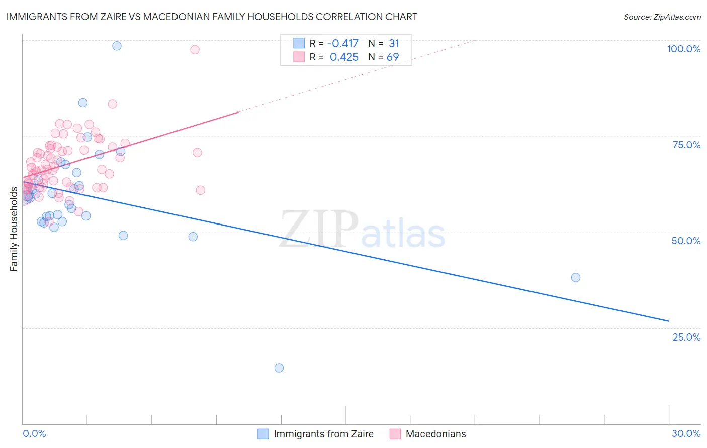 Immigrants from Zaire vs Macedonian Family Households