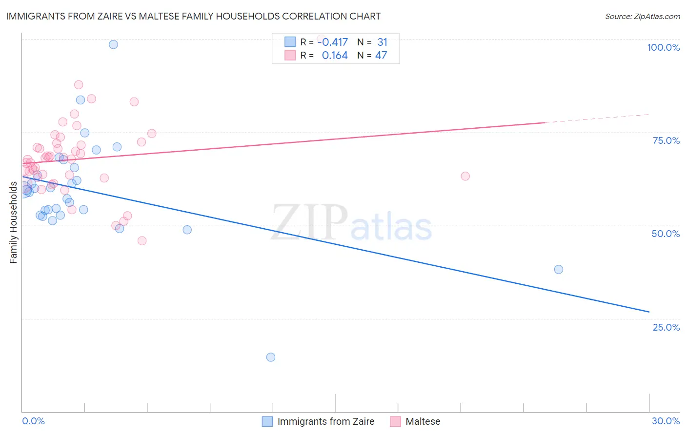 Immigrants from Zaire vs Maltese Family Households