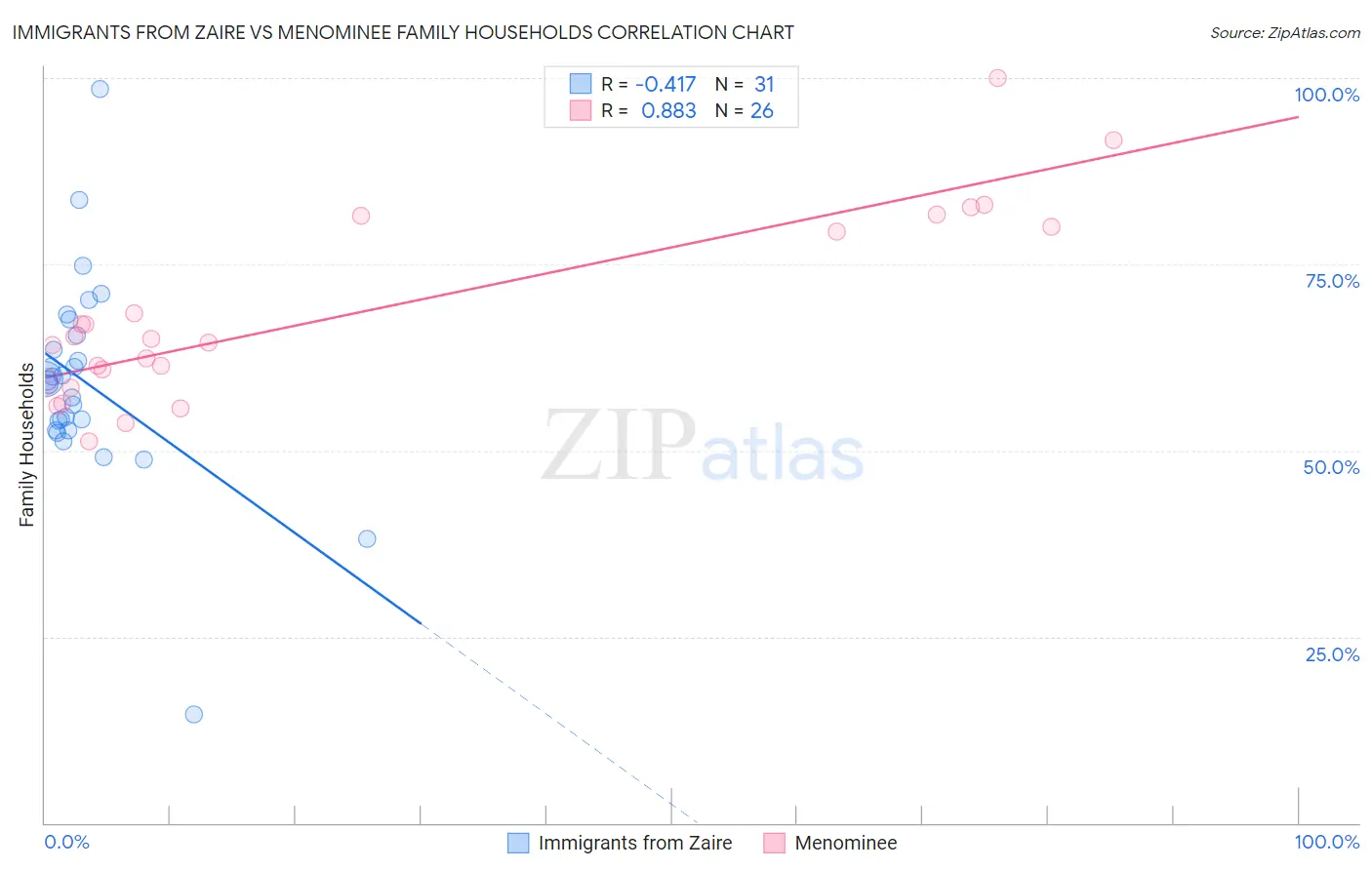 Immigrants from Zaire vs Menominee Family Households
