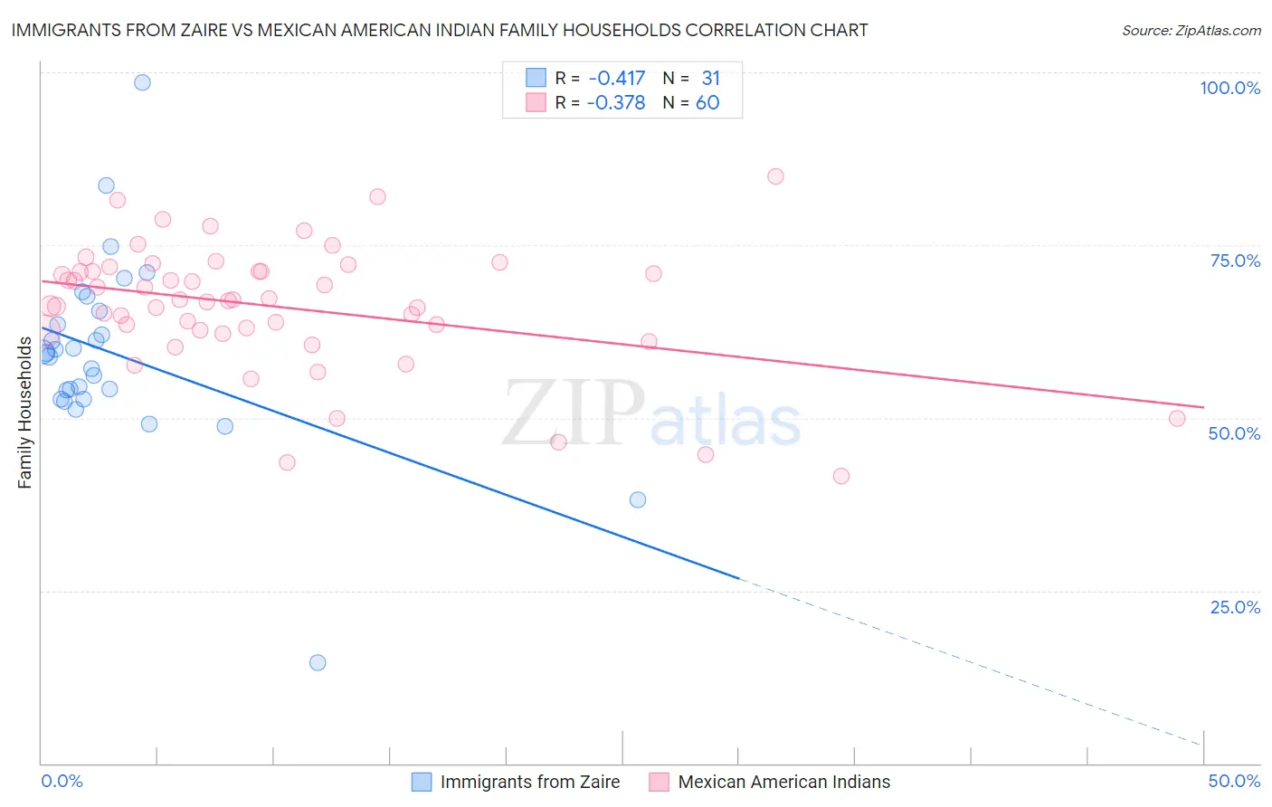 Immigrants from Zaire vs Mexican American Indian Family Households