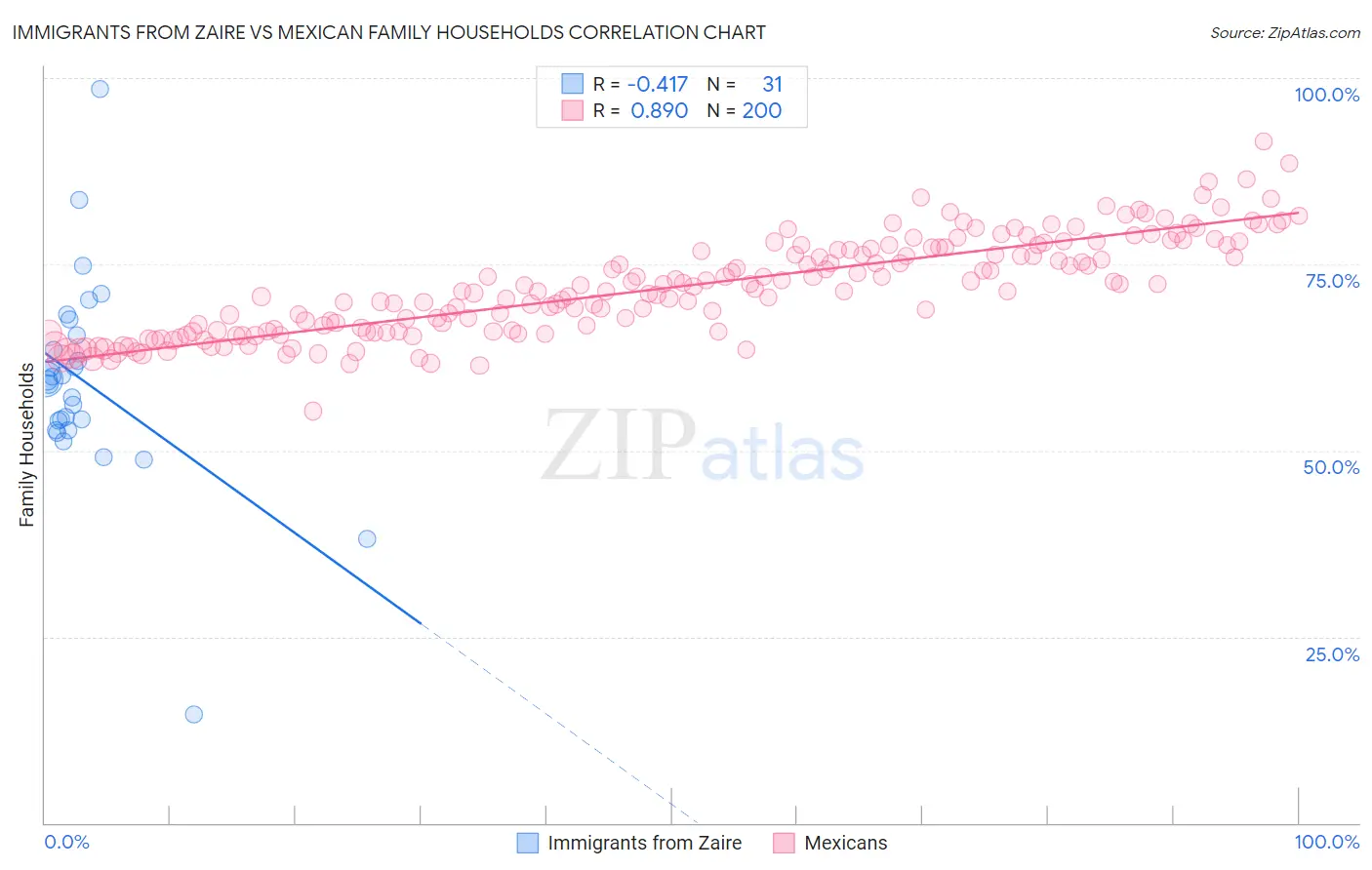 Immigrants from Zaire vs Mexican Family Households