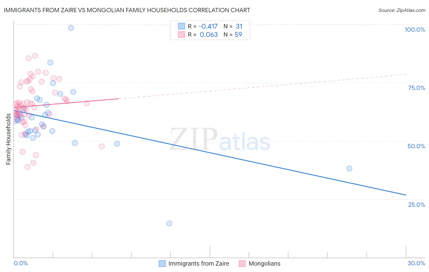 Immigrants from Zaire vs Mongolian Family Households