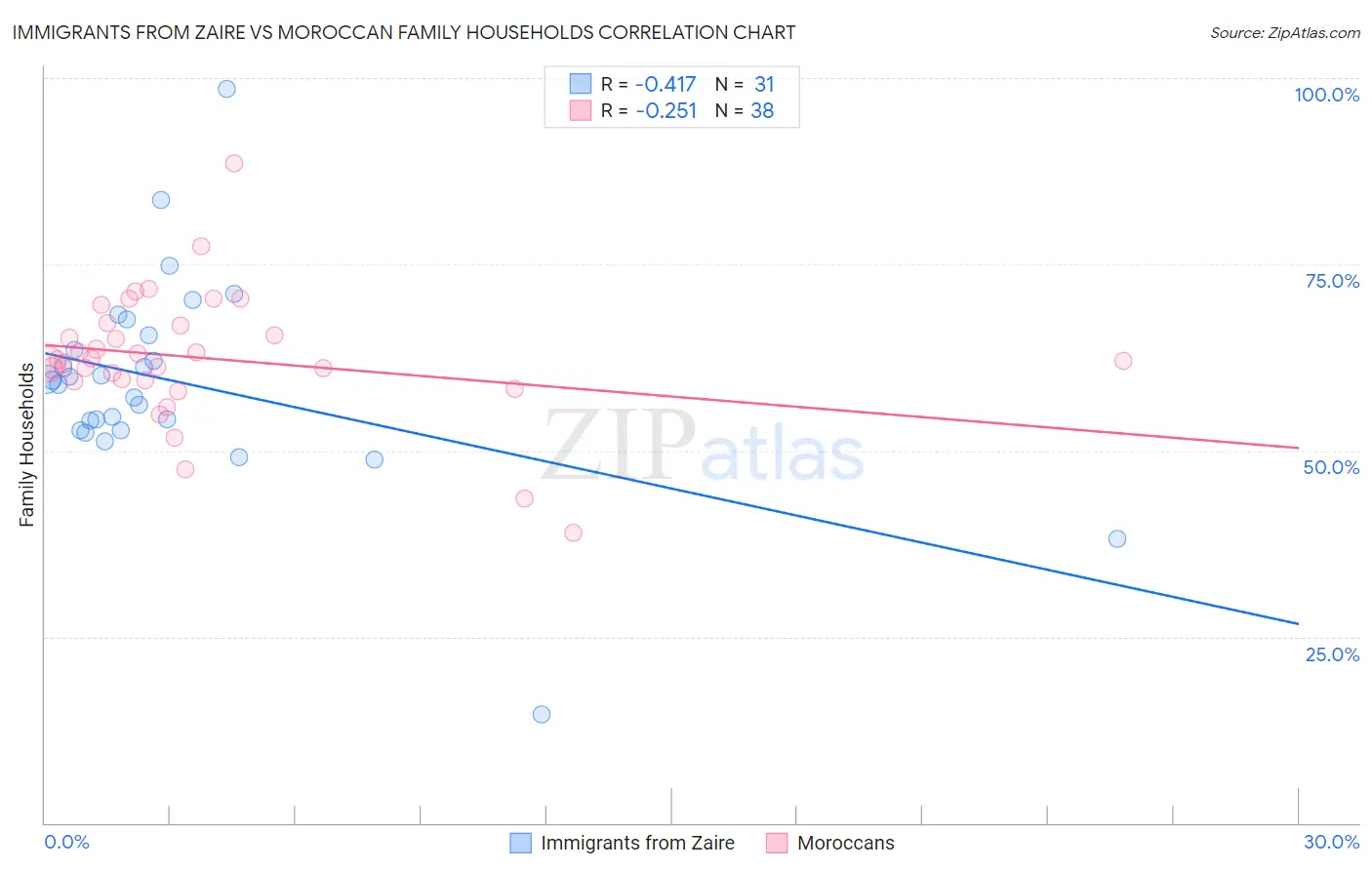 Immigrants from Zaire vs Moroccan Family Households