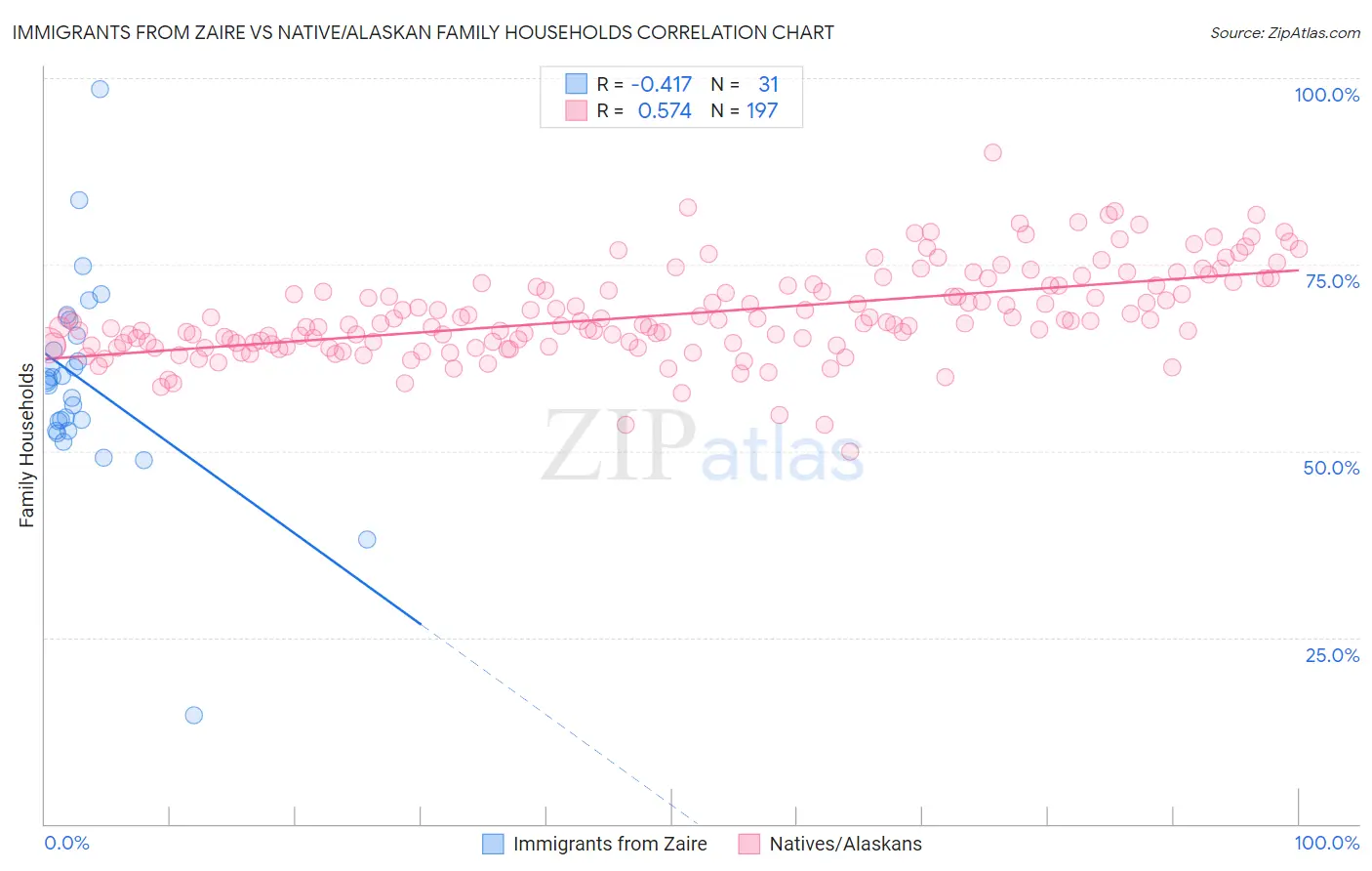 Immigrants from Zaire vs Native/Alaskan Family Households