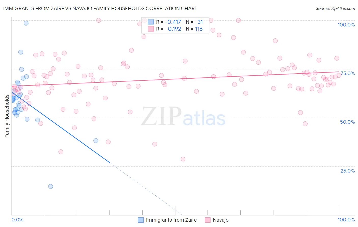 Immigrants from Zaire vs Navajo Family Households
