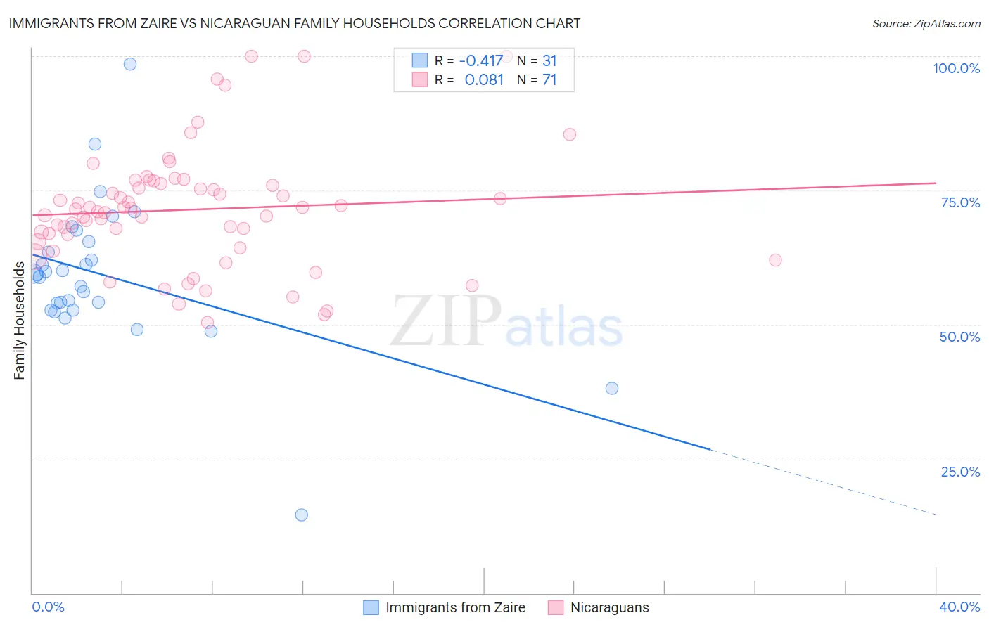Immigrants from Zaire vs Nicaraguan Family Households