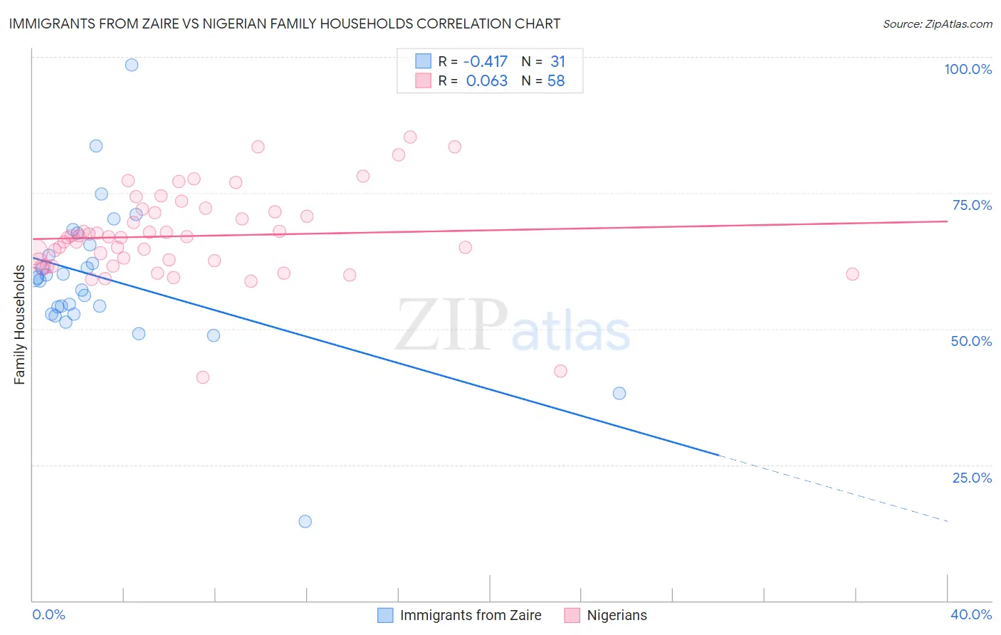 Immigrants from Zaire vs Nigerian Family Households