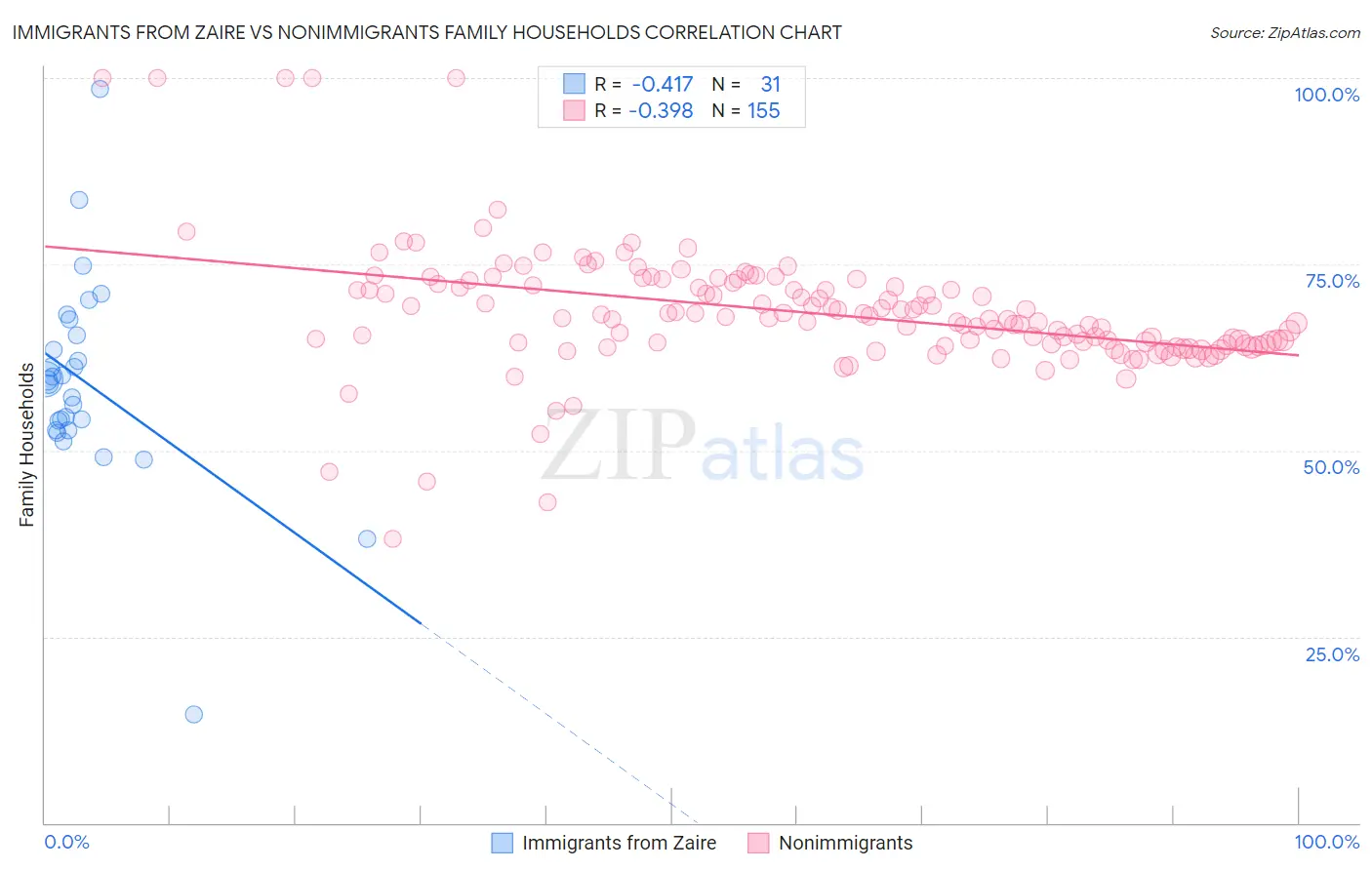 Immigrants from Zaire vs Nonimmigrants Family Households