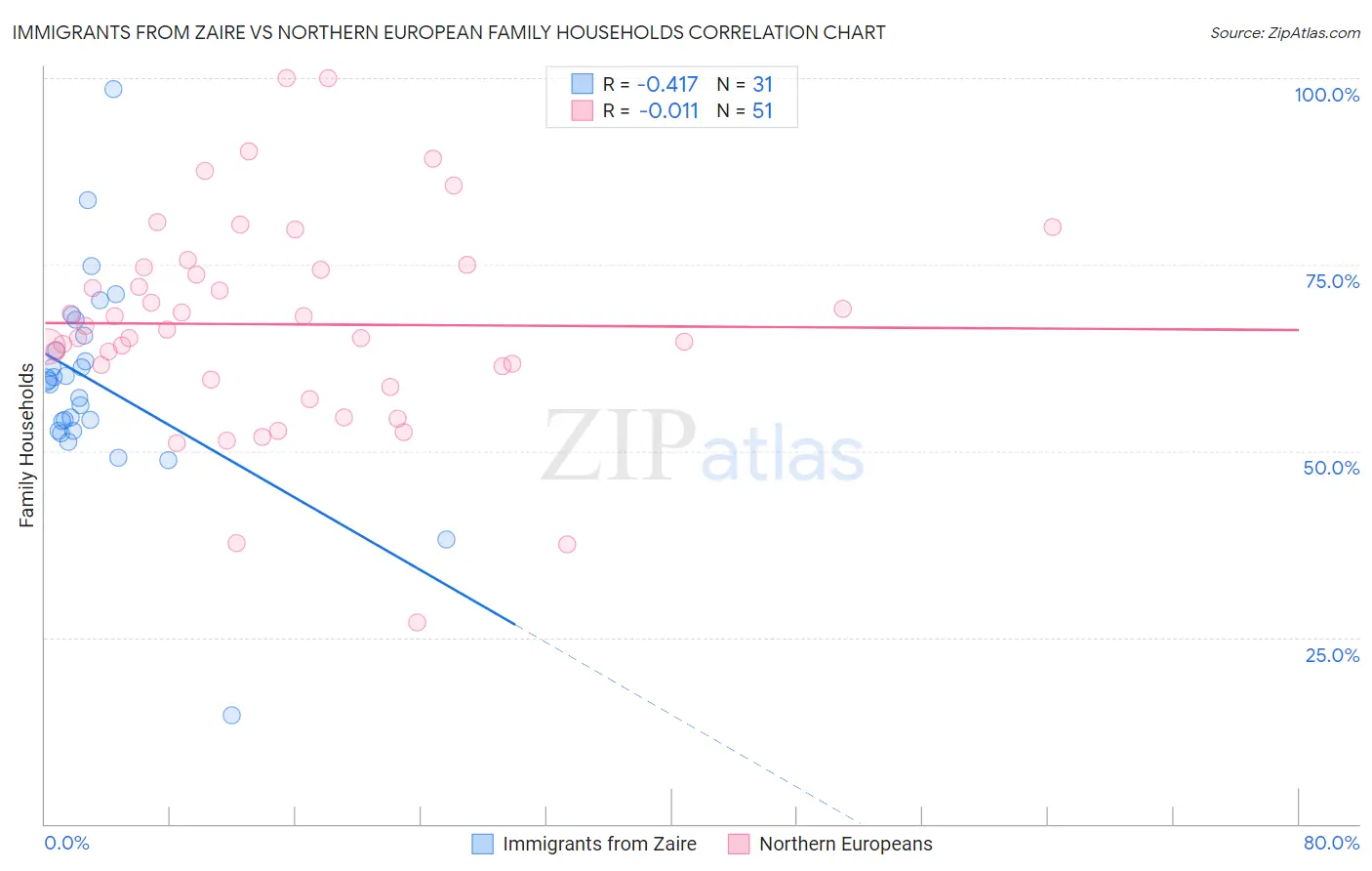 Immigrants from Zaire vs Northern European Family Households