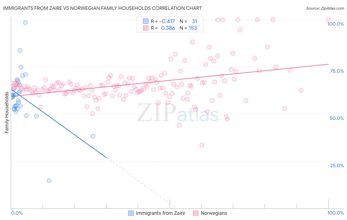 Immigrants from Zaire vs Norwegian Family Households