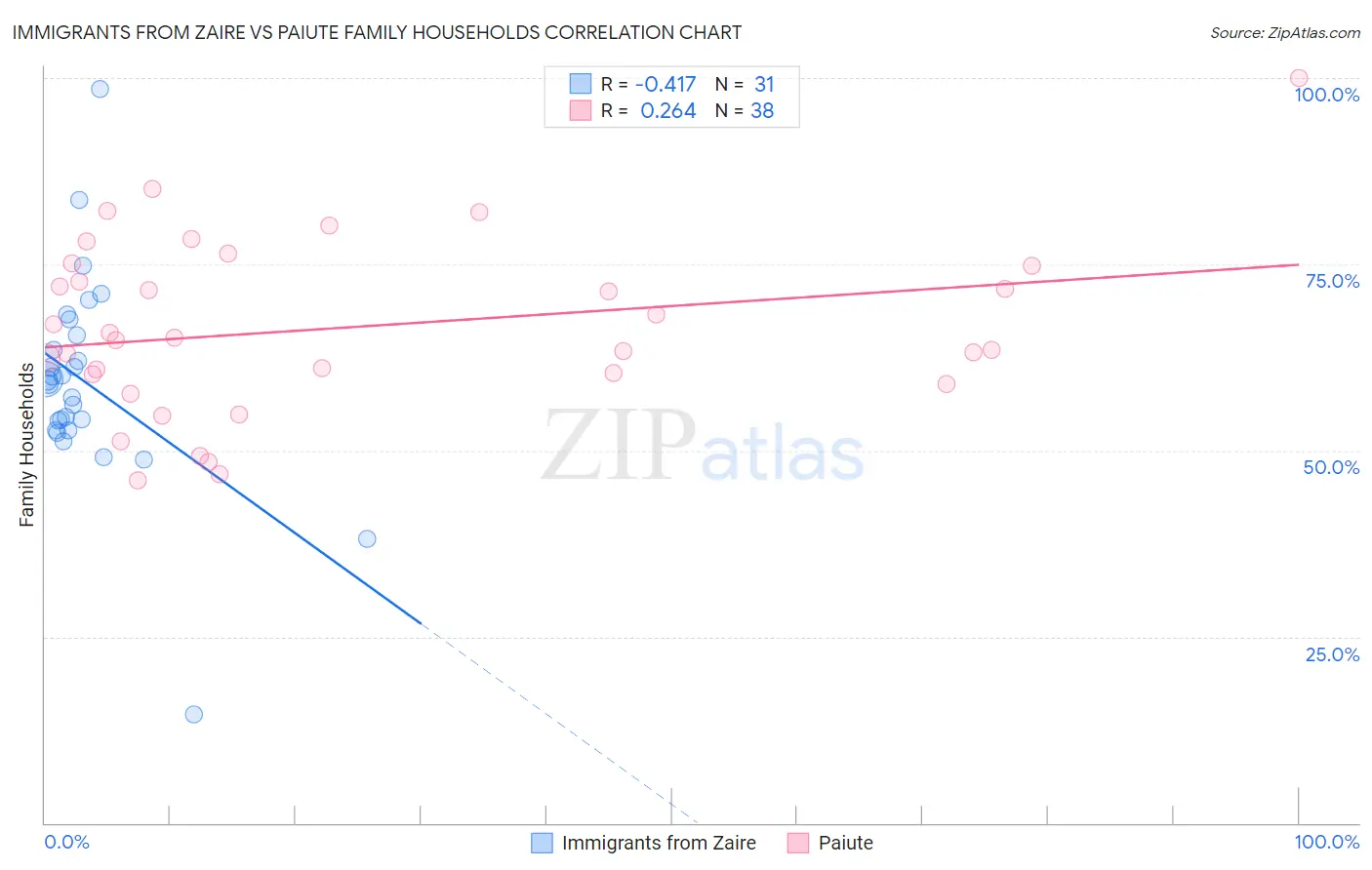 Immigrants from Zaire vs Paiute Family Households