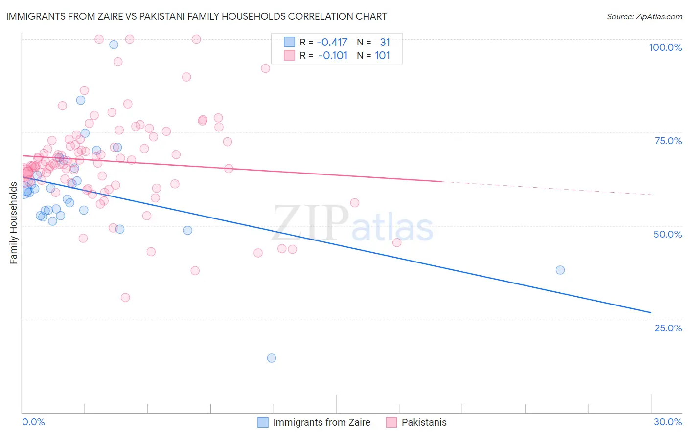 Immigrants from Zaire vs Pakistani Family Households