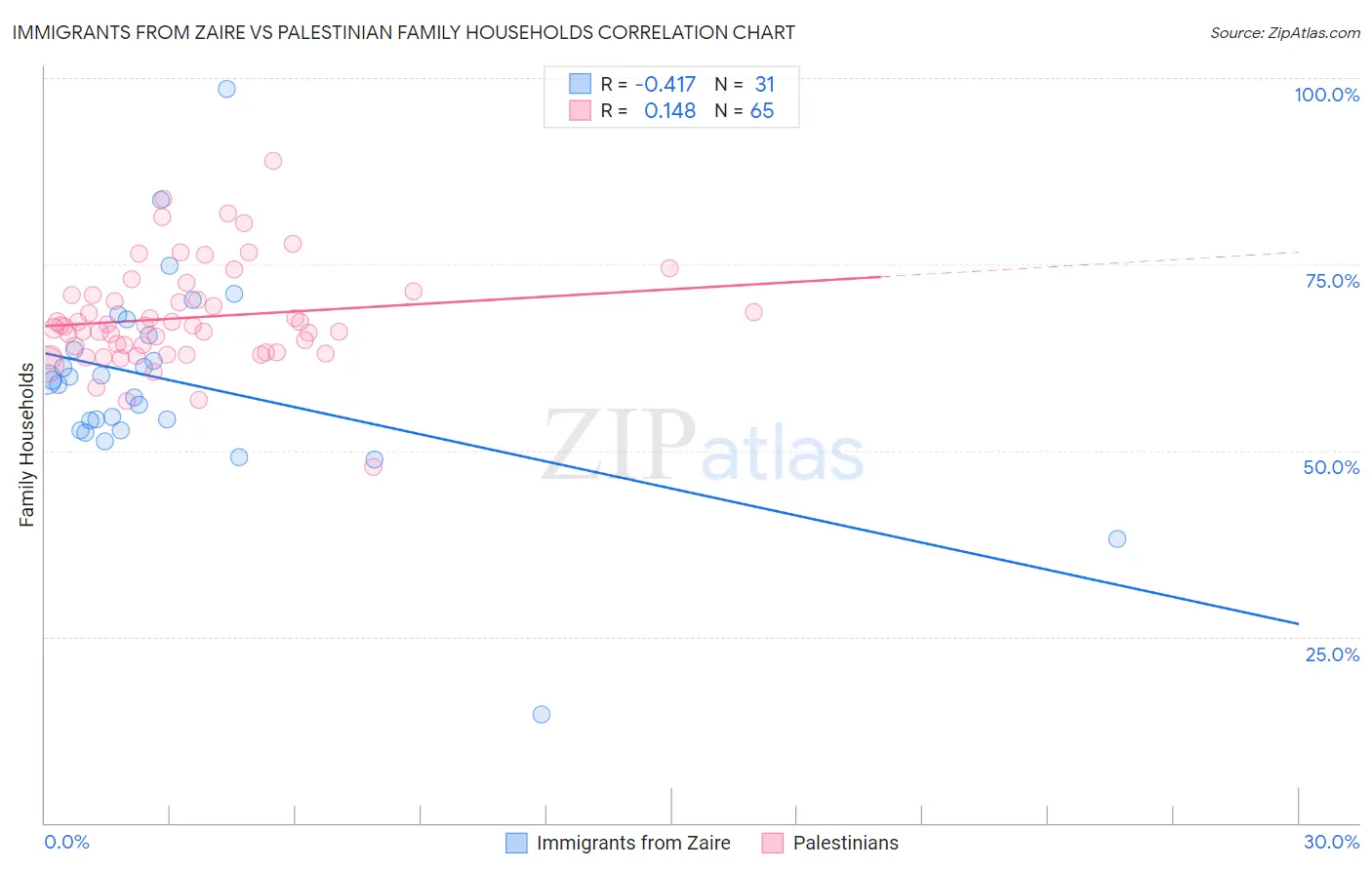 Immigrants from Zaire vs Palestinian Family Households