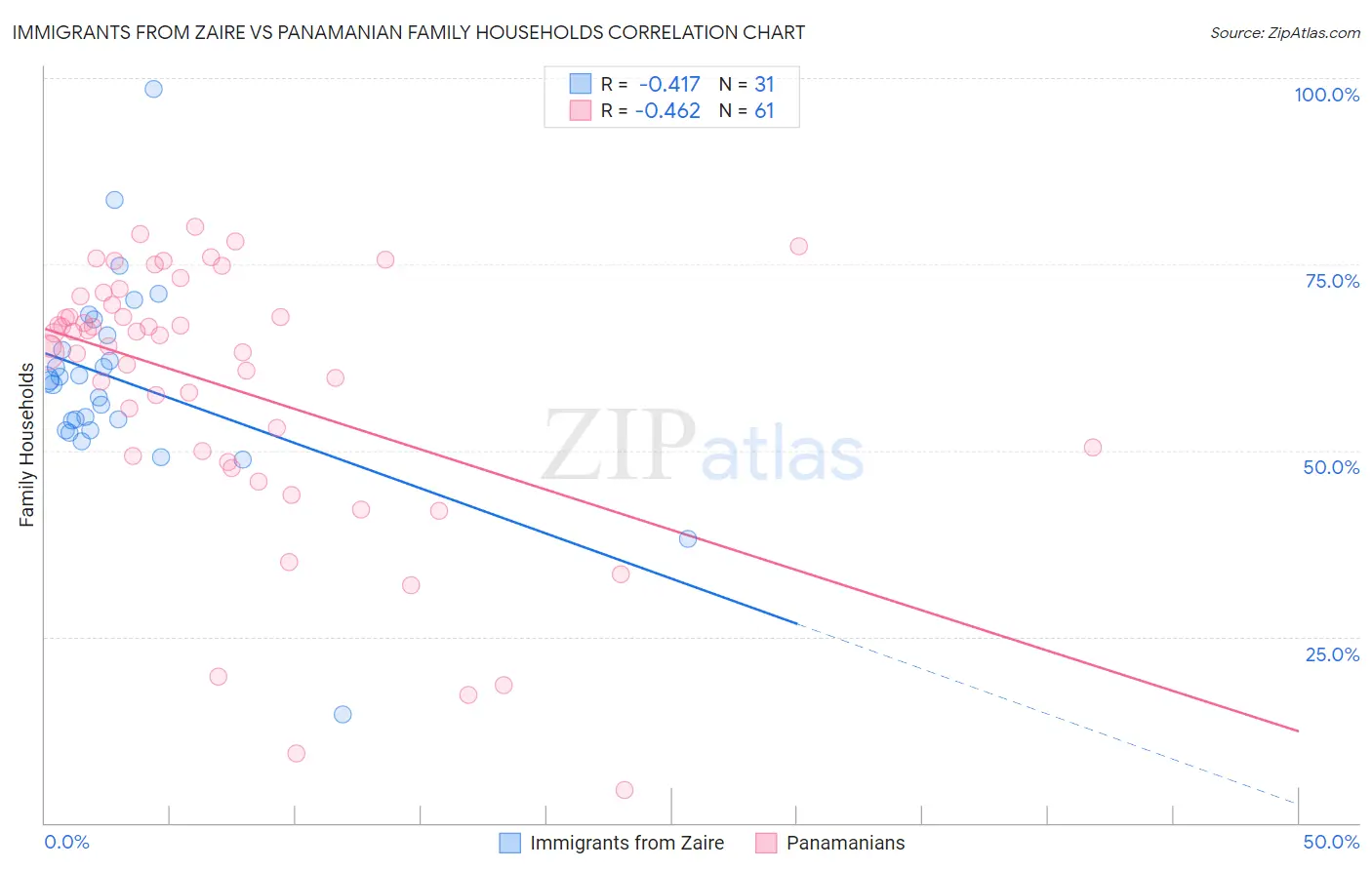 Immigrants from Zaire vs Panamanian Family Households