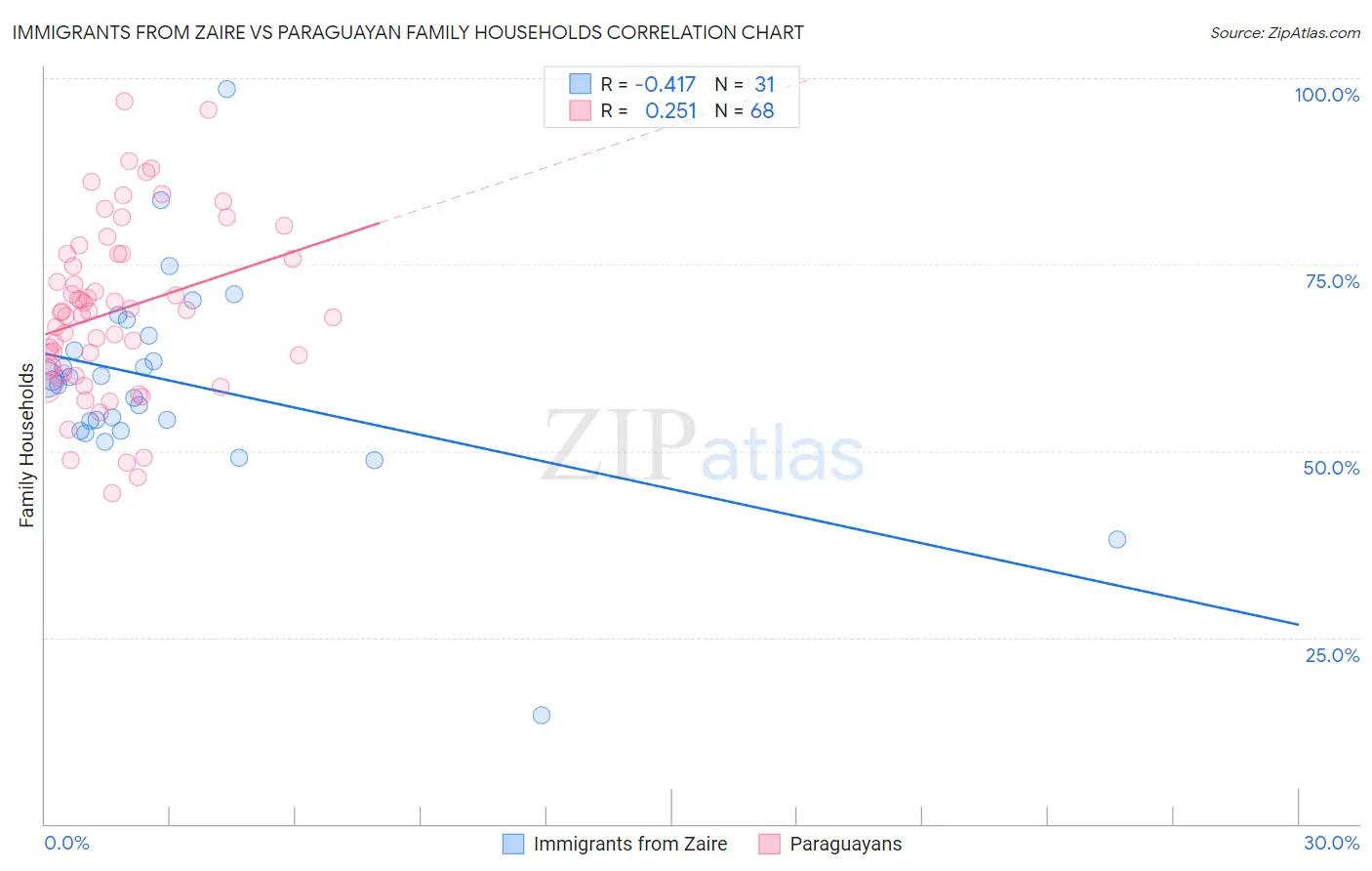 Immigrants from Zaire vs Paraguayan Family Households